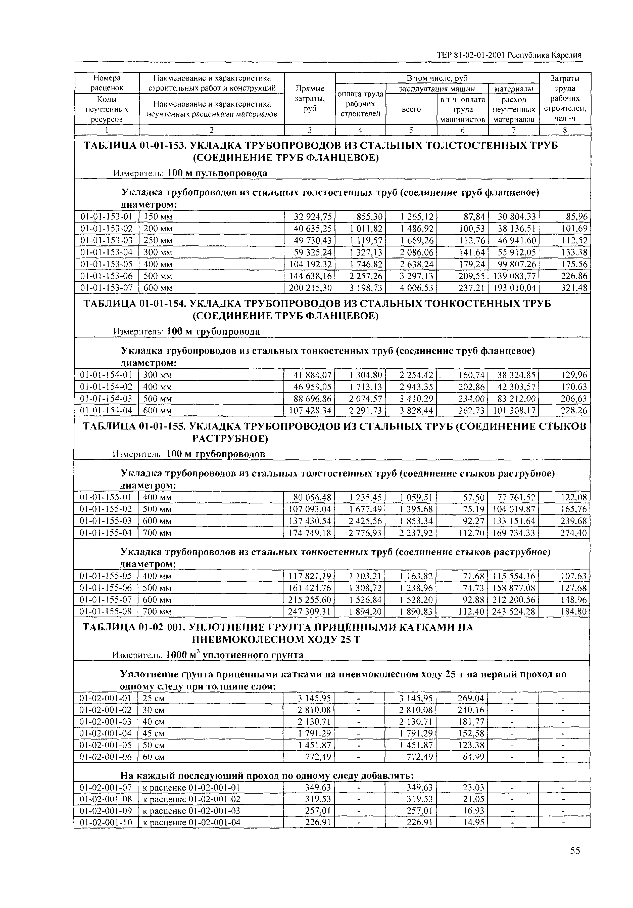 ТЕР Республика Карелия 2001-01