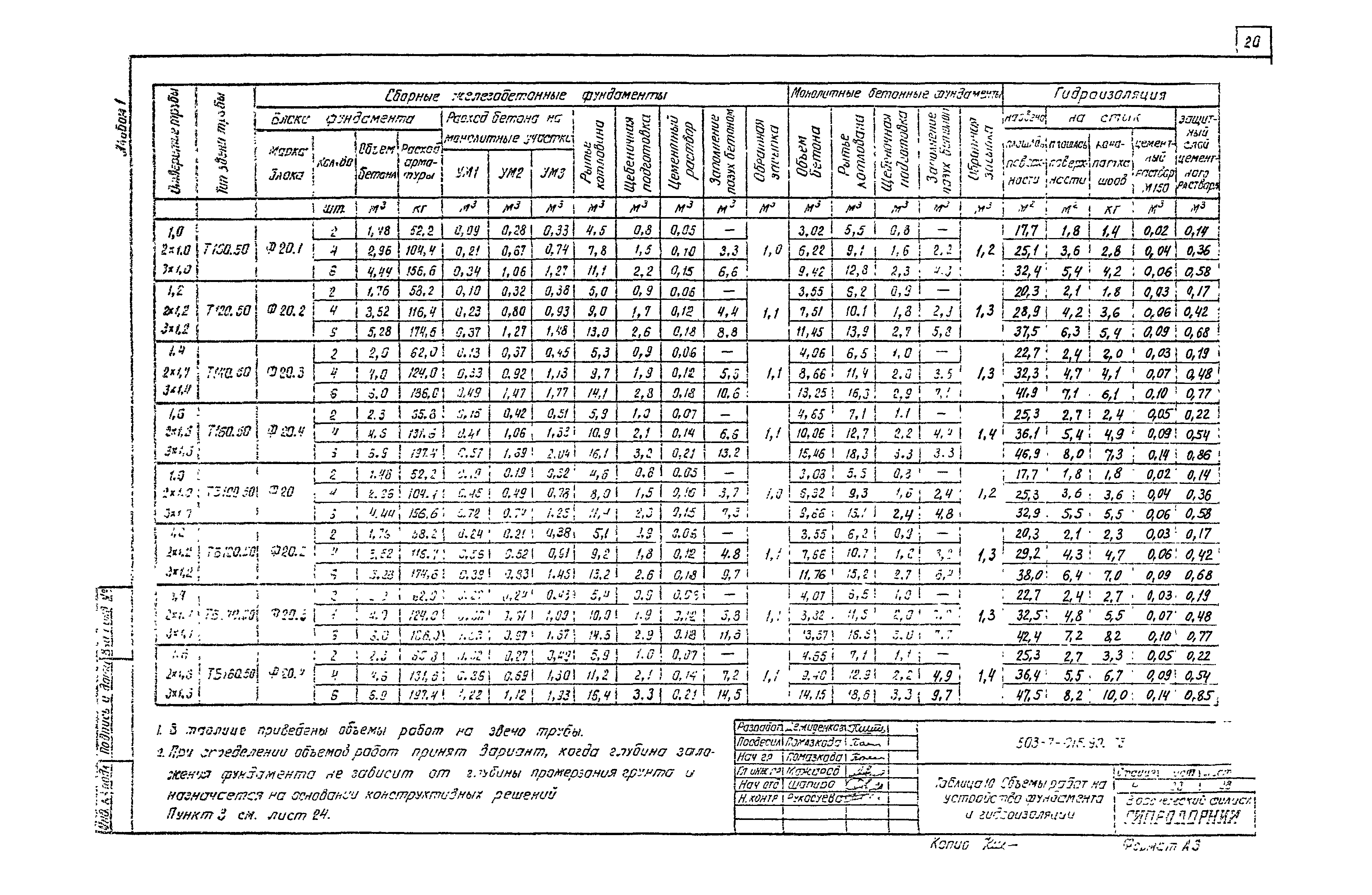 Типовые проектные решения 503-7-015.90