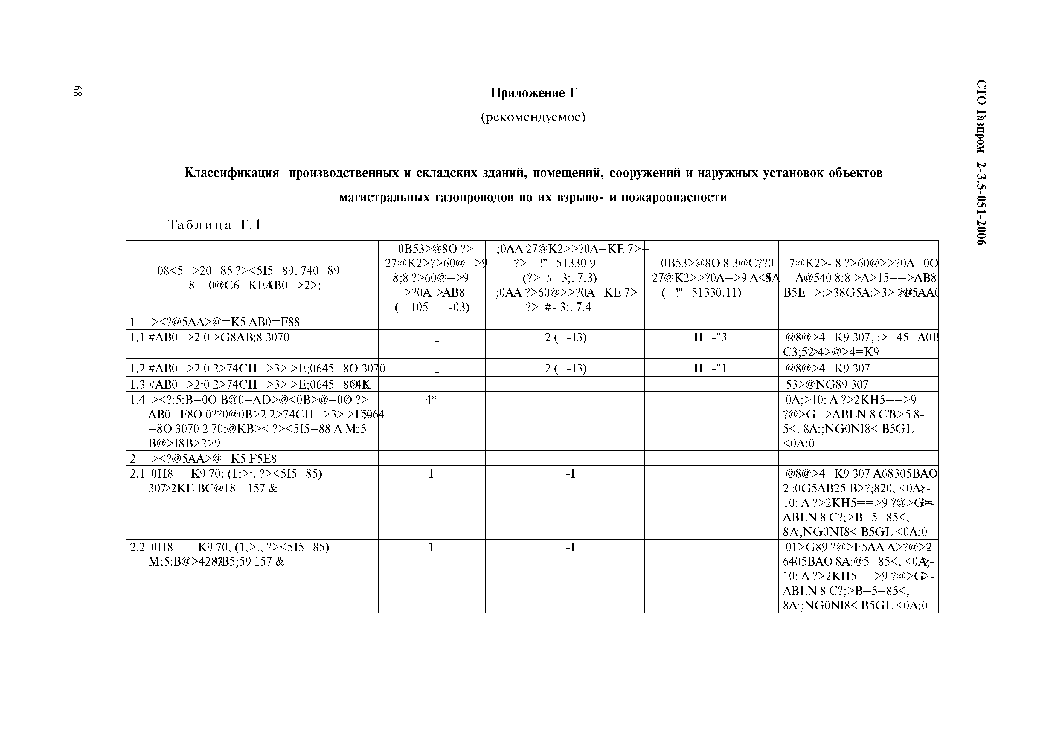 СТО Газпром 2-3.5-051-2006