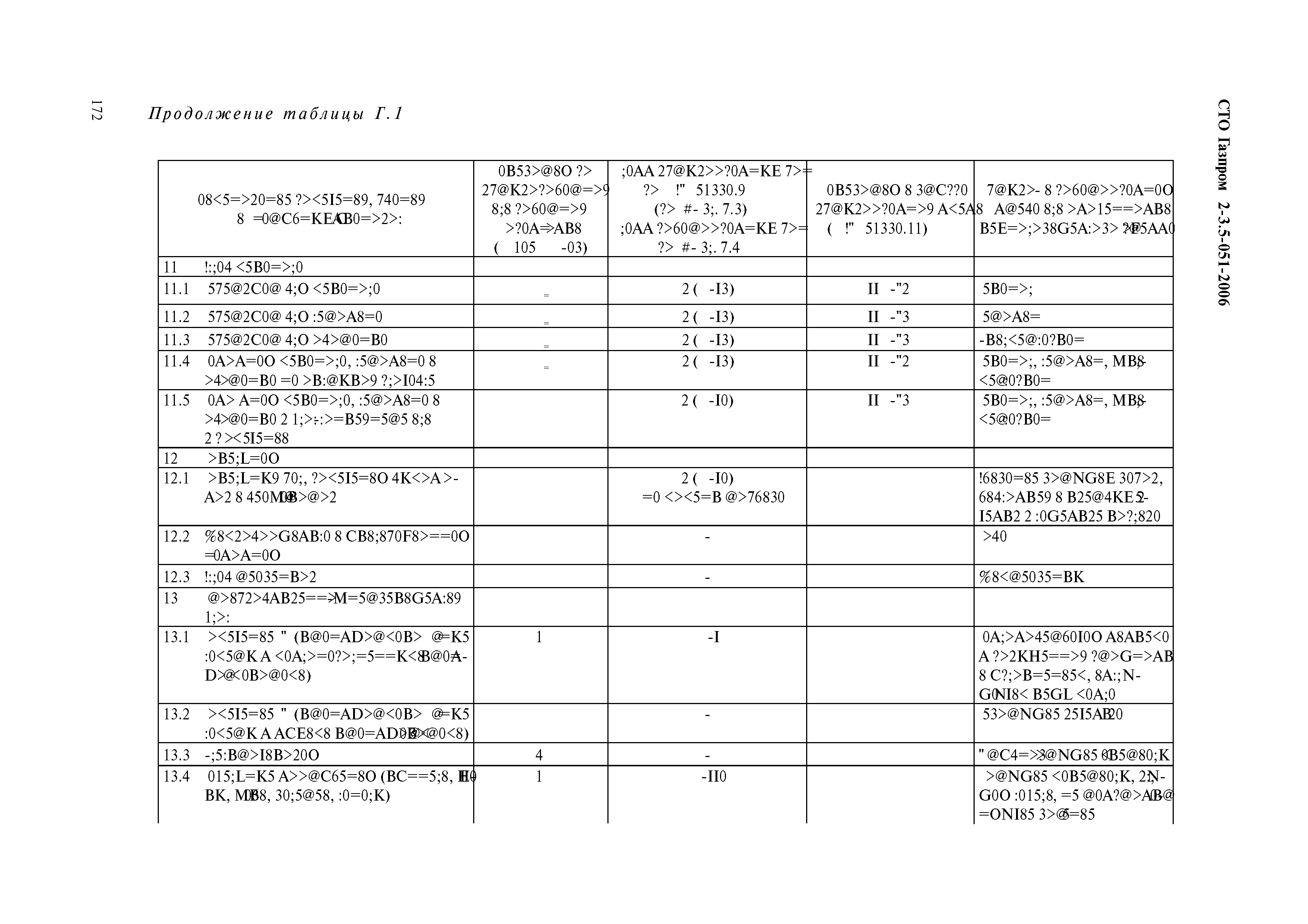 СТО Газпром 2-3.5-051-2006