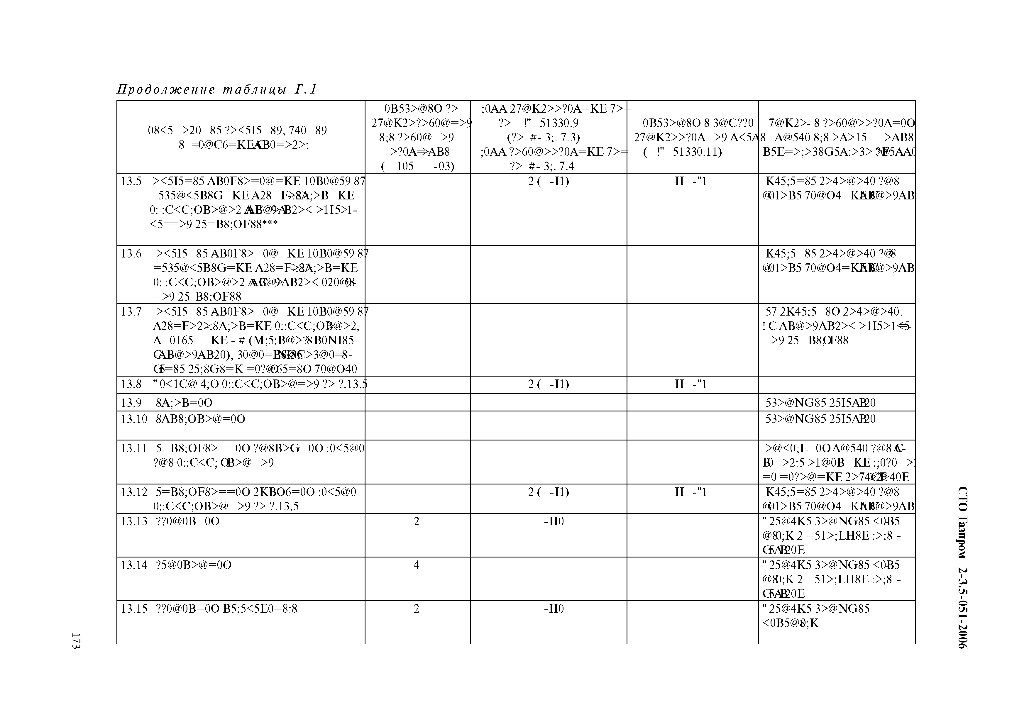 СТО Газпром 2-3.5-051-2006