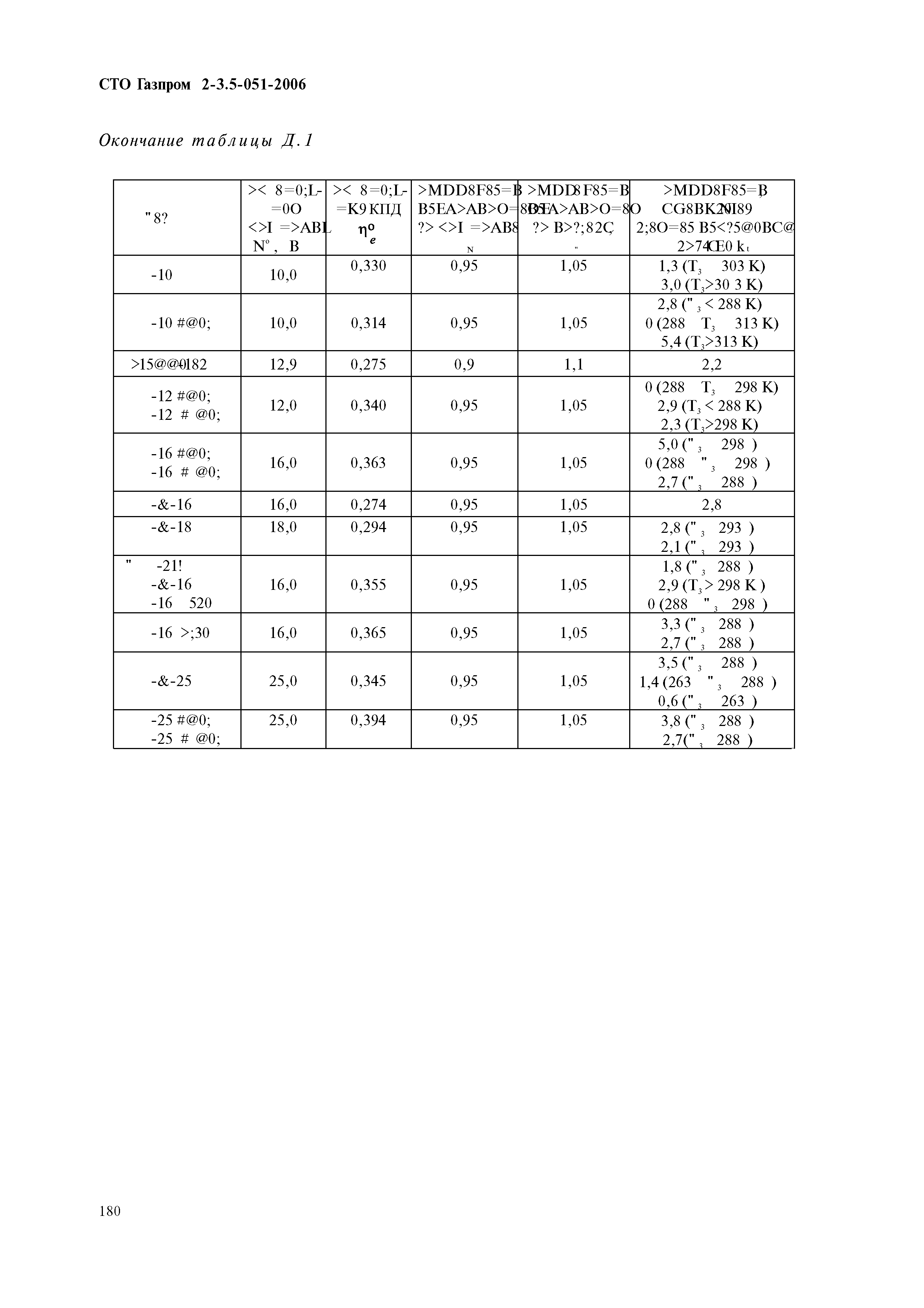 СТО Газпром 2-3.5-051-2006