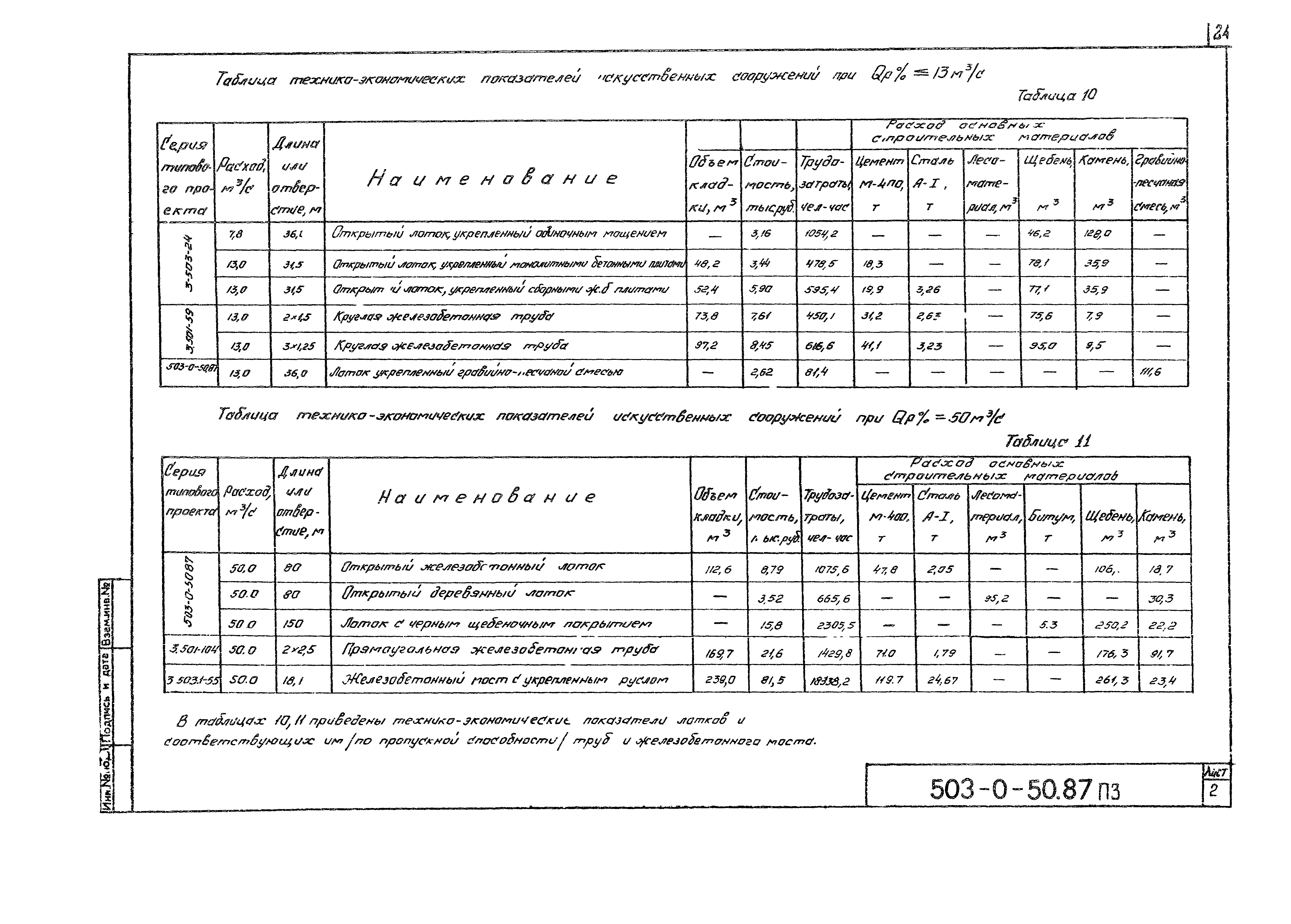 Типовые материалы для проектирования 503-0-50.87