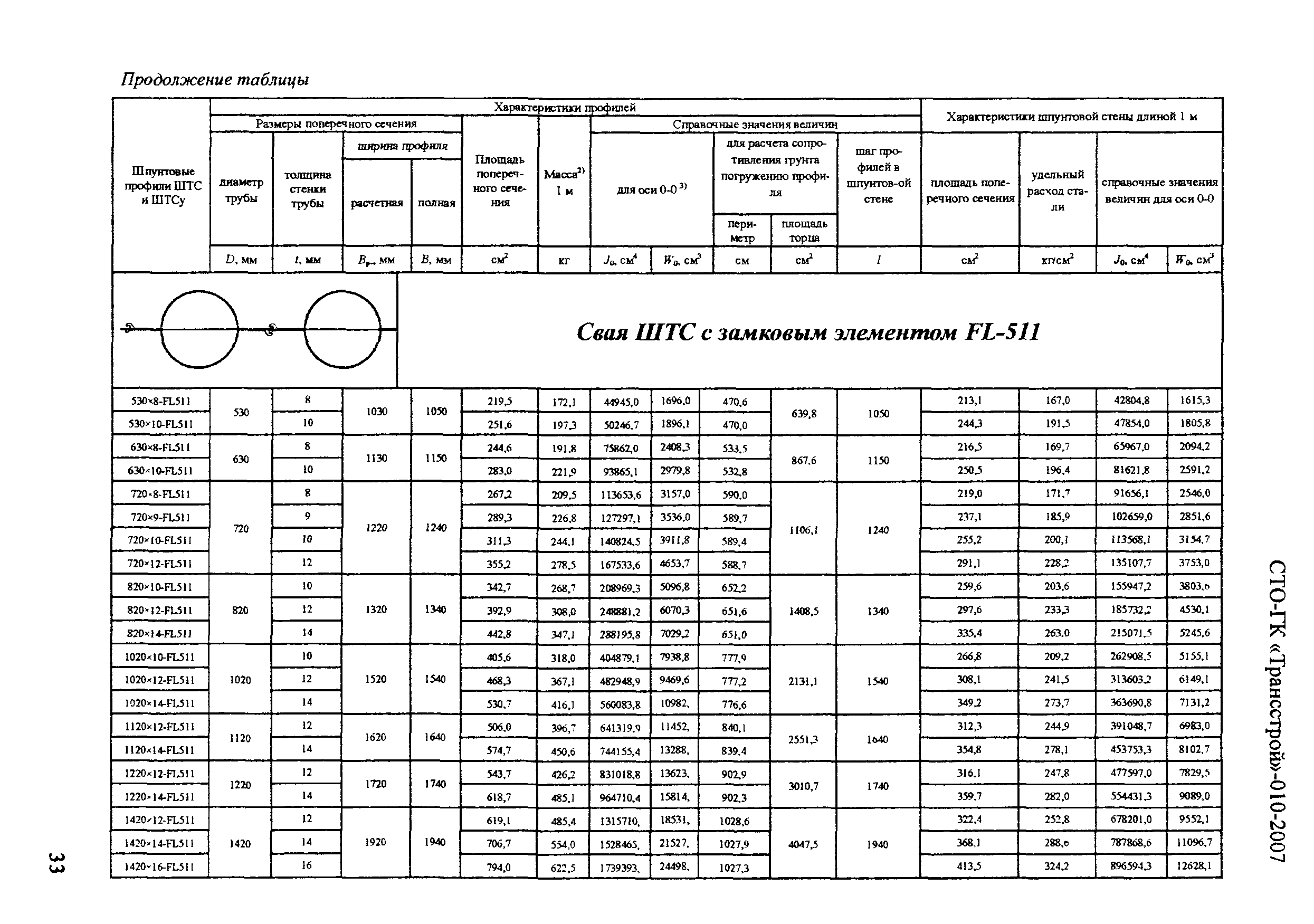 СТО-ГК "Трансстрой" 010-2007