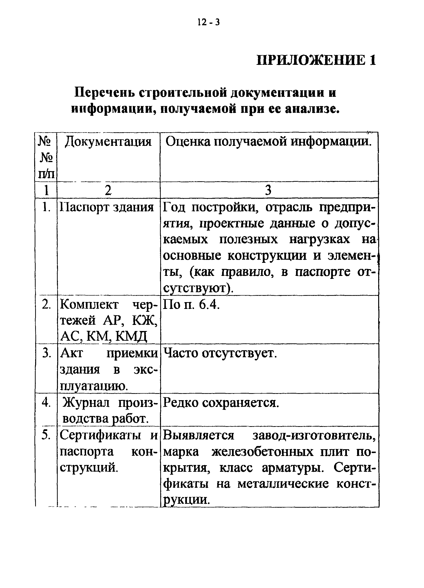 СТО 22-03-03