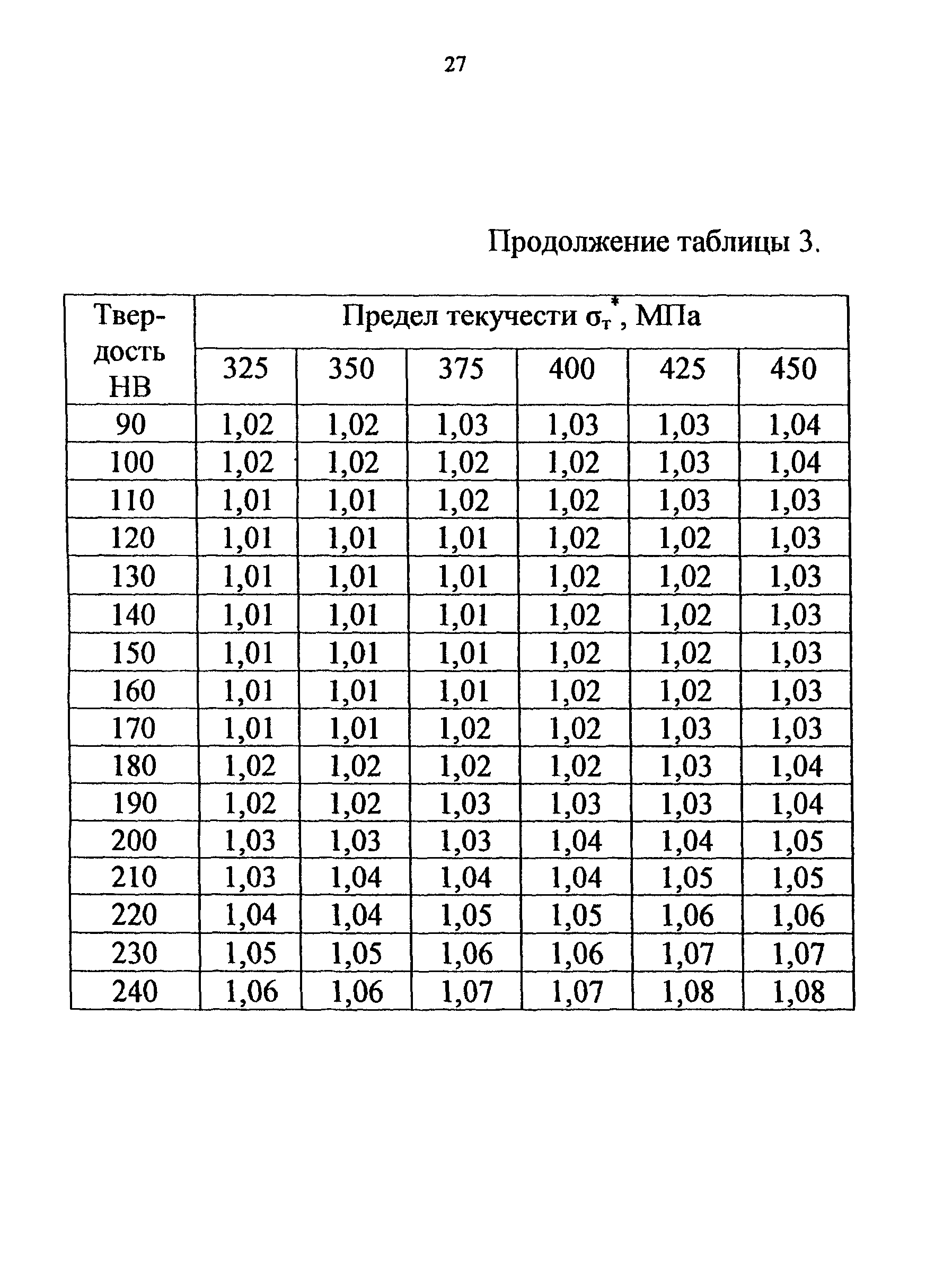 СТО 22-04-02