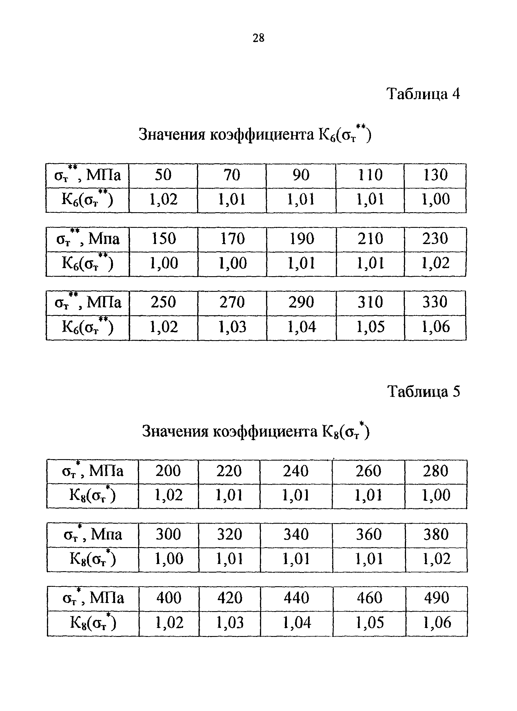 СТО 22-04-02