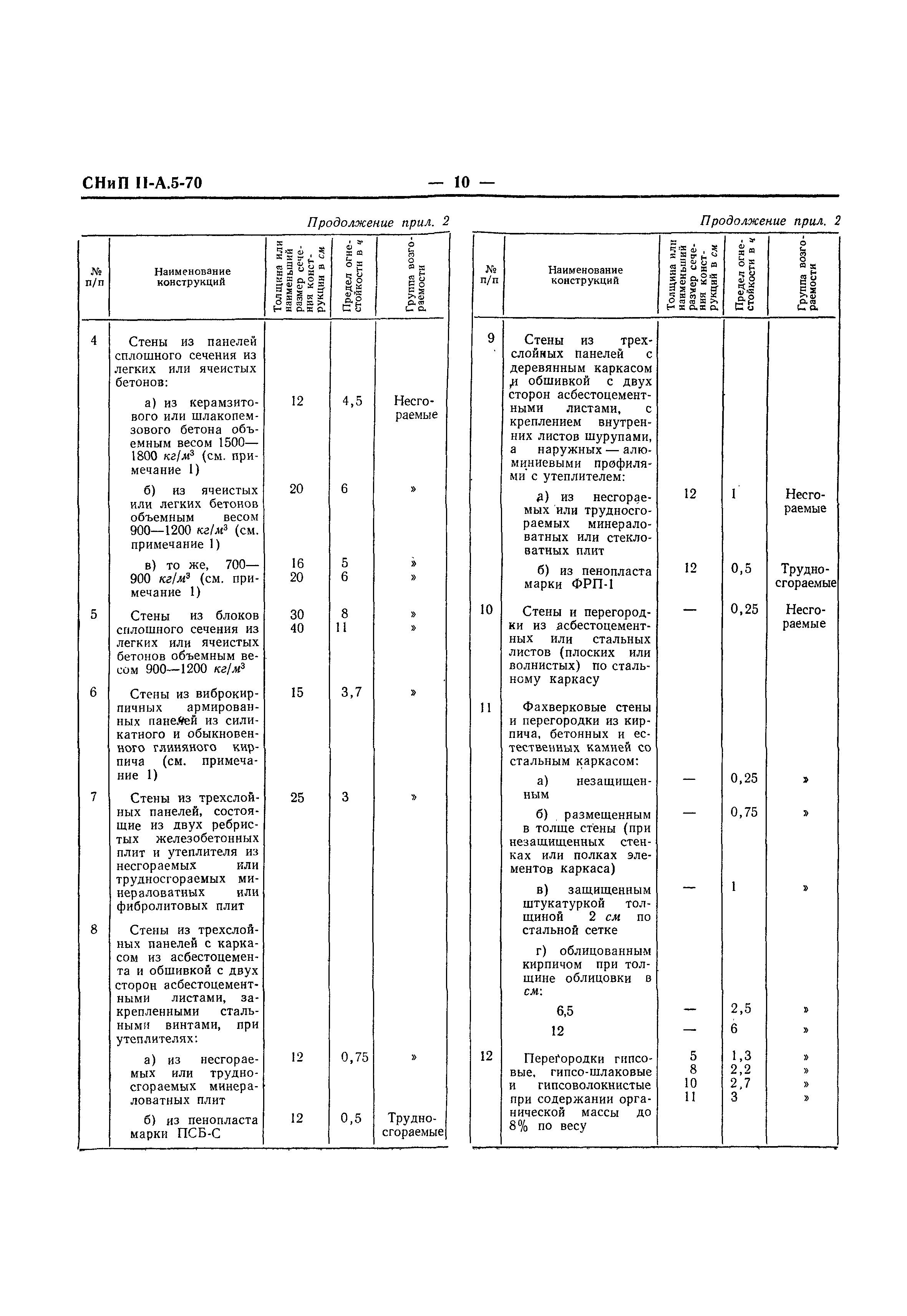 СНиП II-А.5-70*