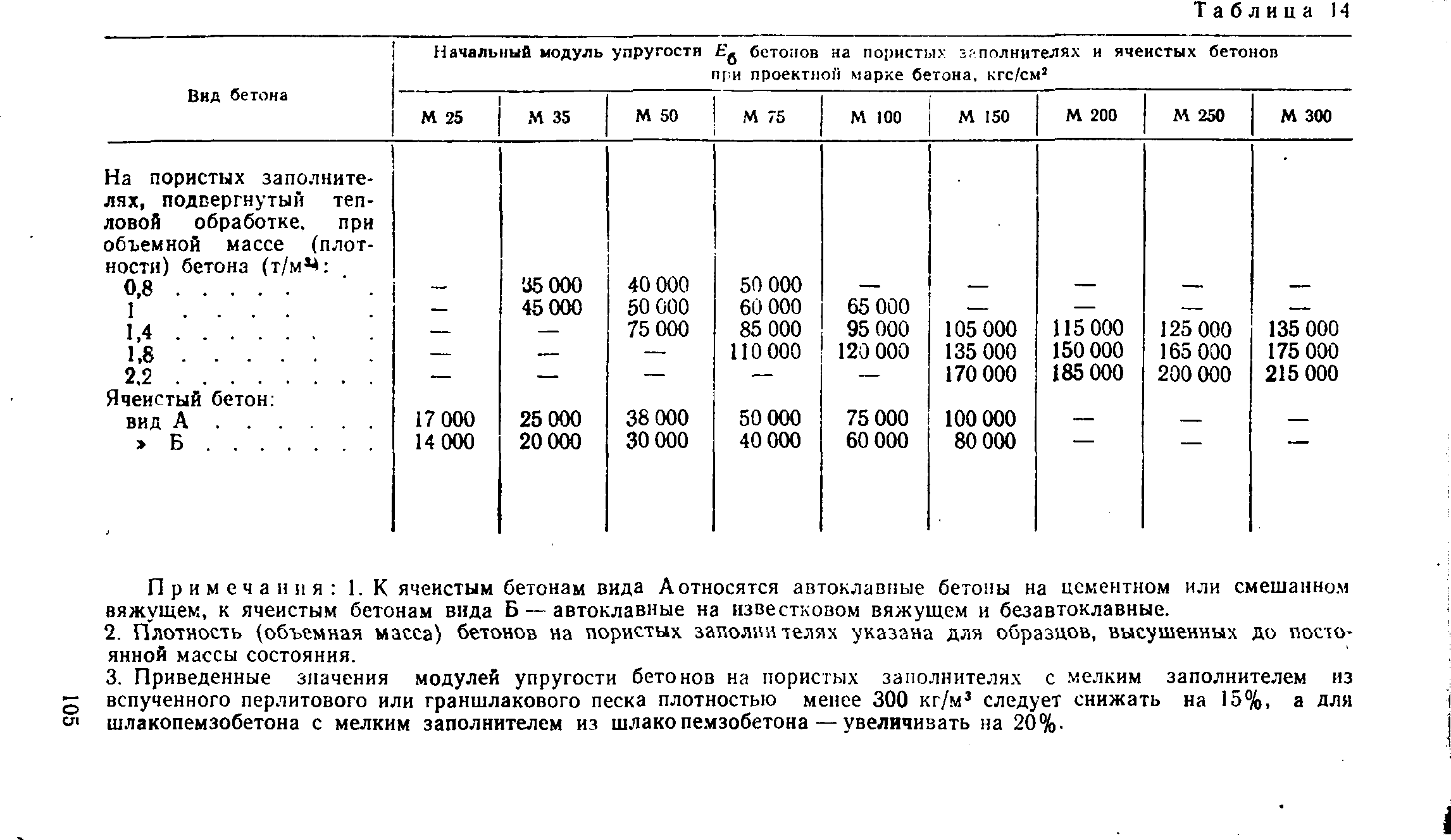 ВСН 32-77