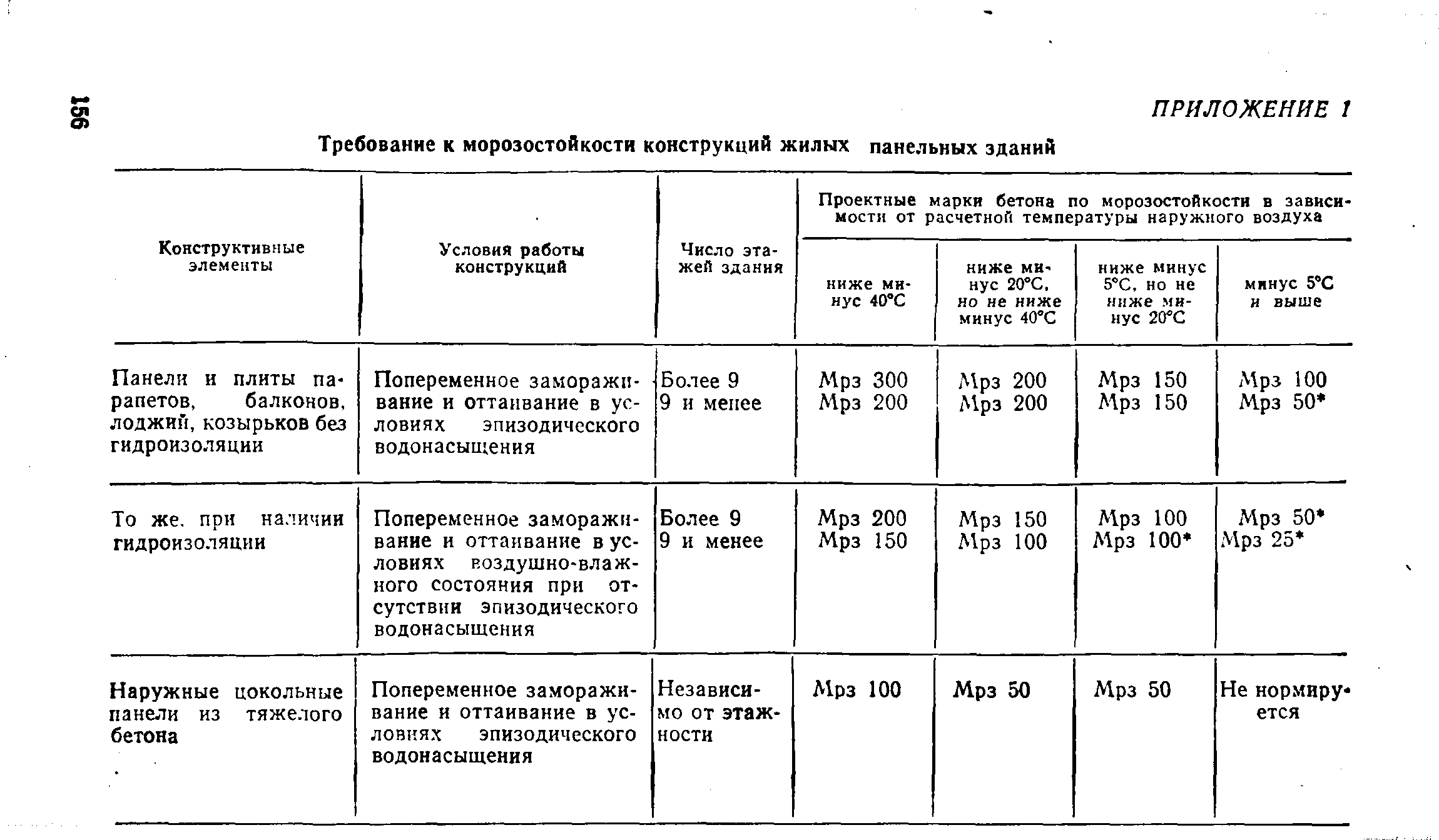 ВСН 32-77