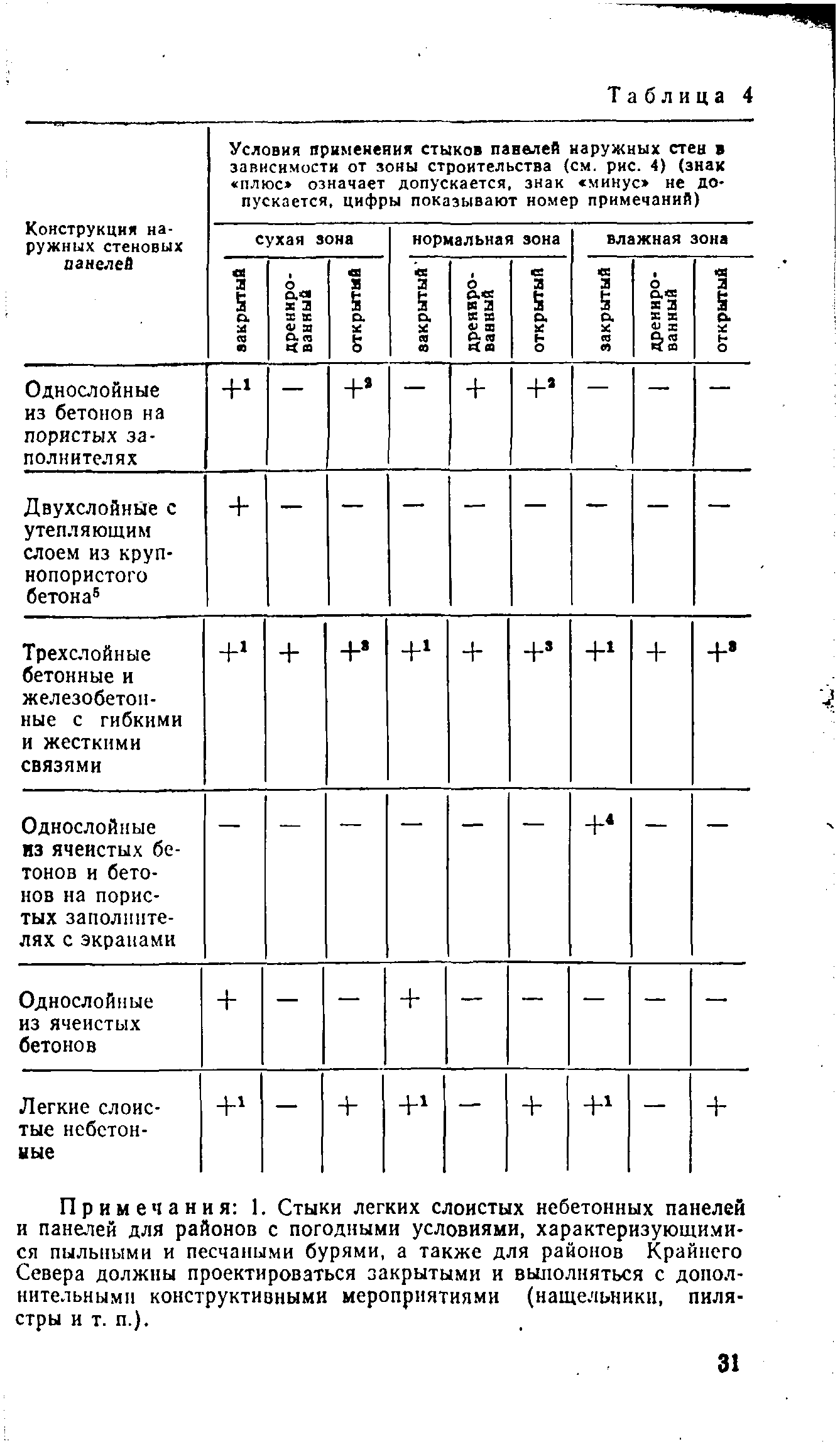 ВСН 32-77