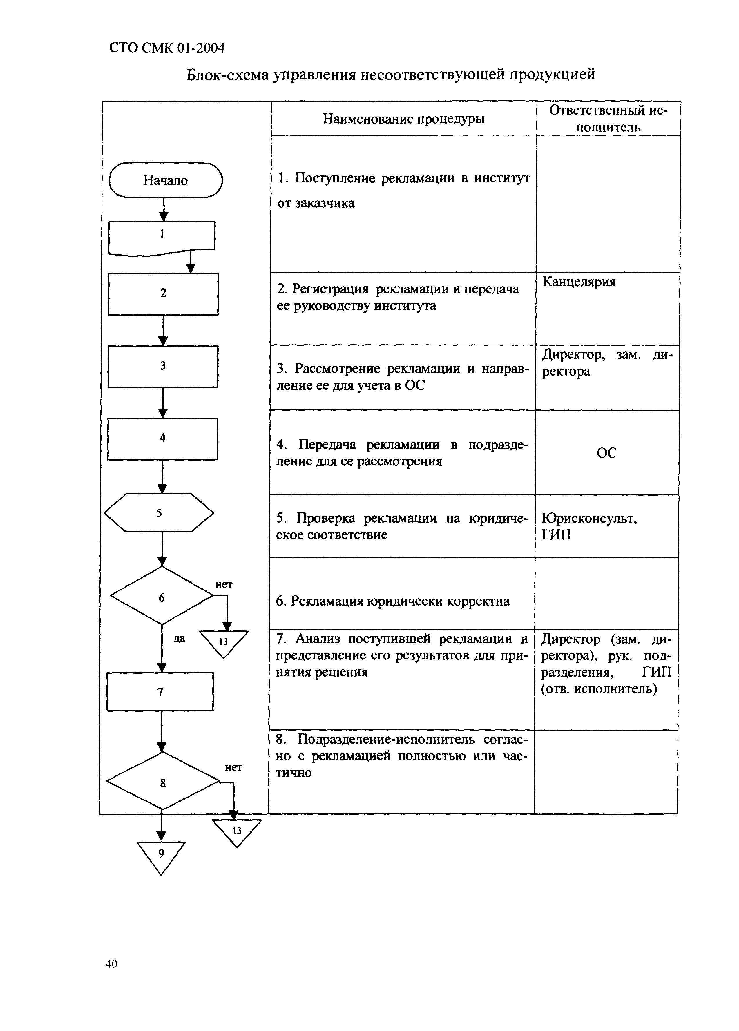 СТО СМК 01-2004