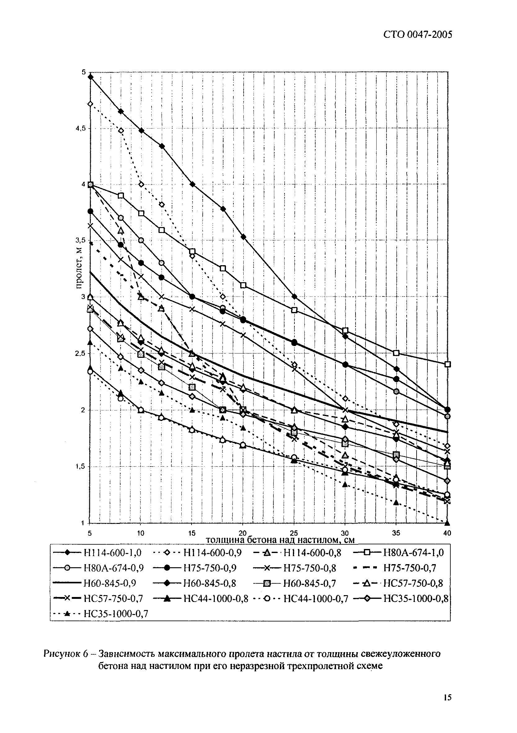 СТО 0047-2005