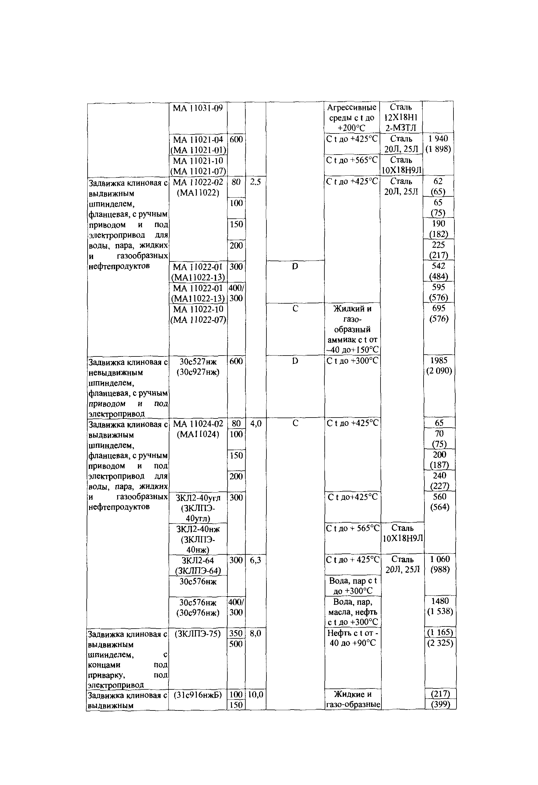 СТО Газпром 1.10-097-2004