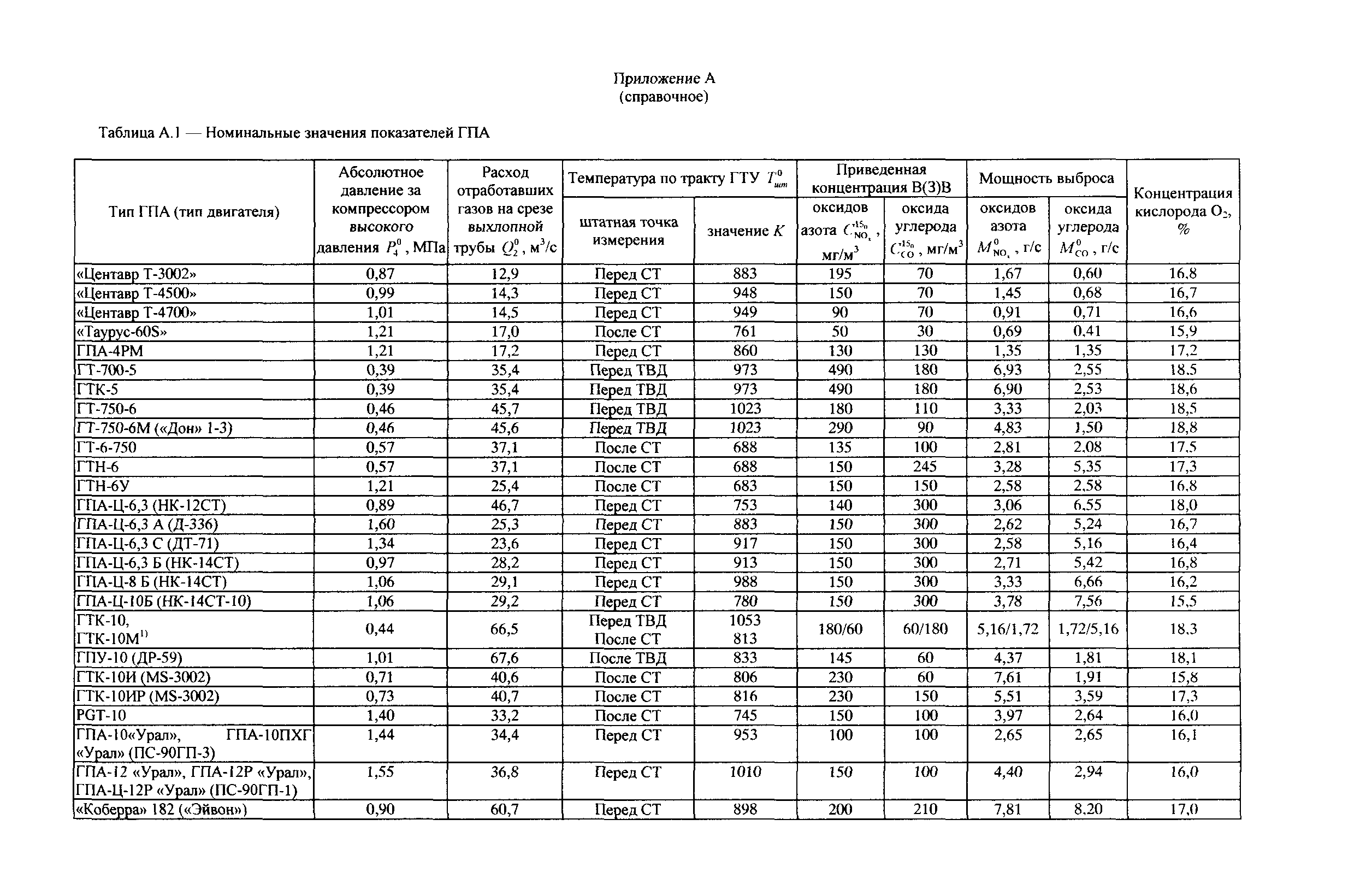 СТО Газпром 2-3.5-038-2005