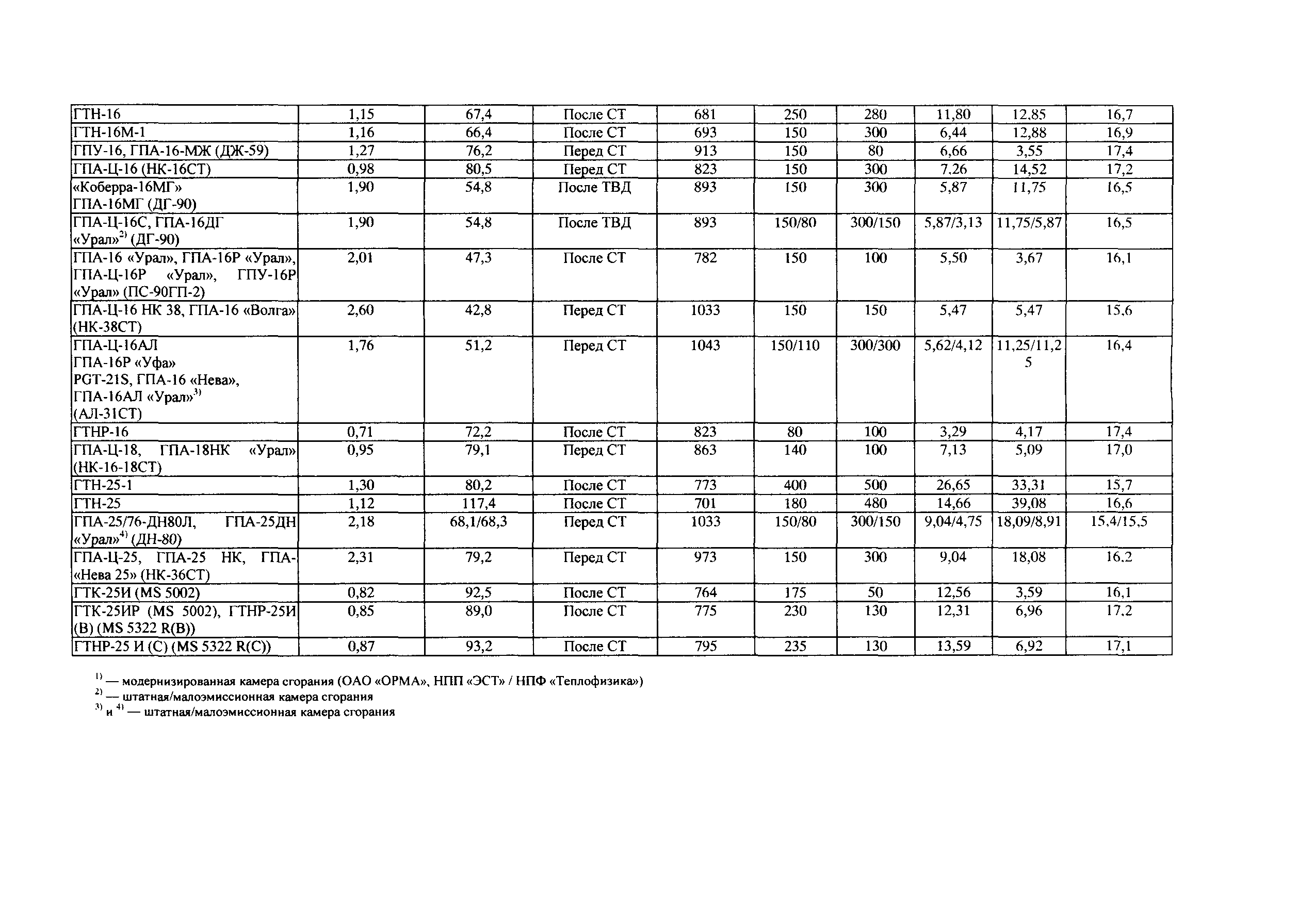 СТО Газпром 2-3.5-038-2005