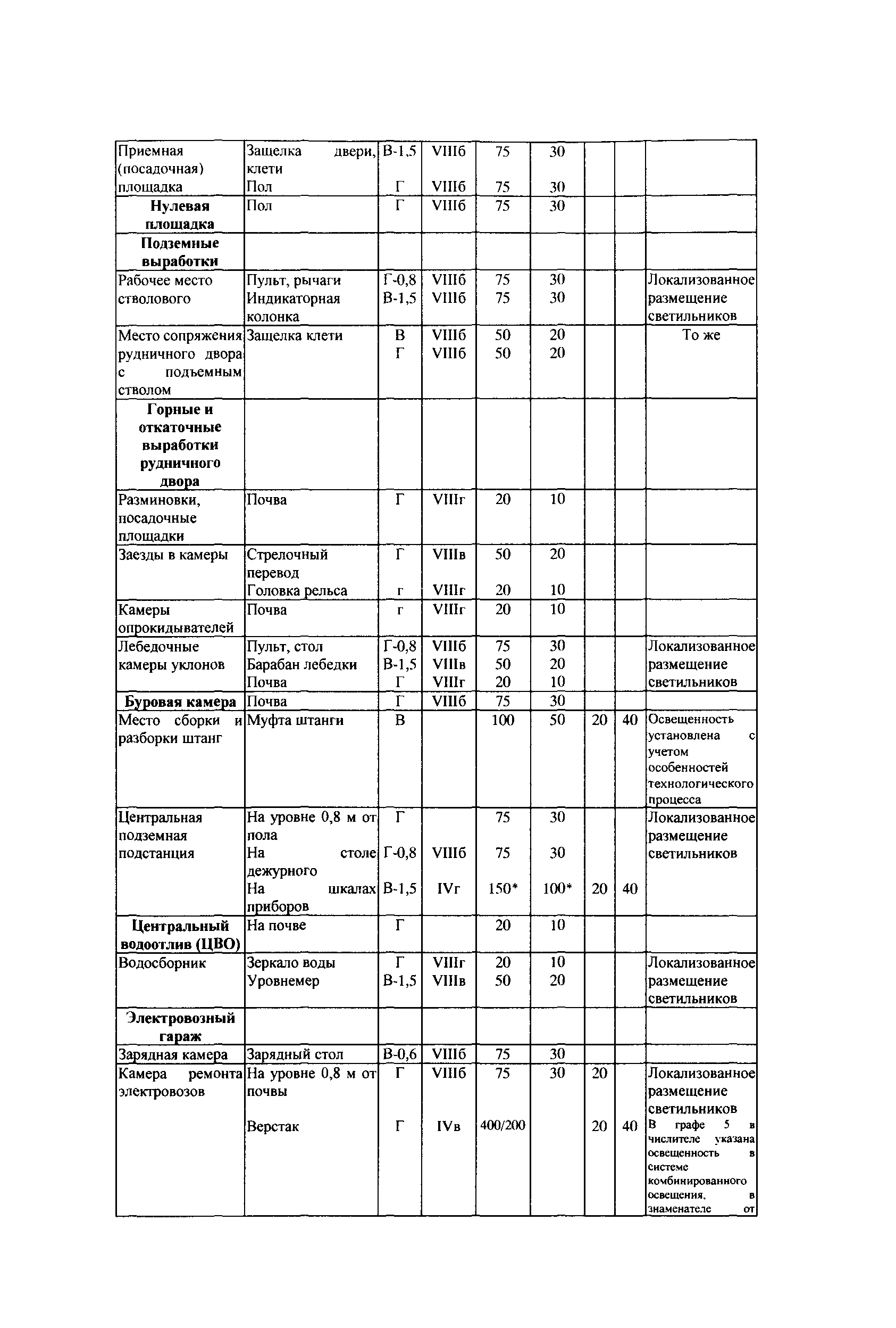 СТО Газпром РД 1.14-127-2005