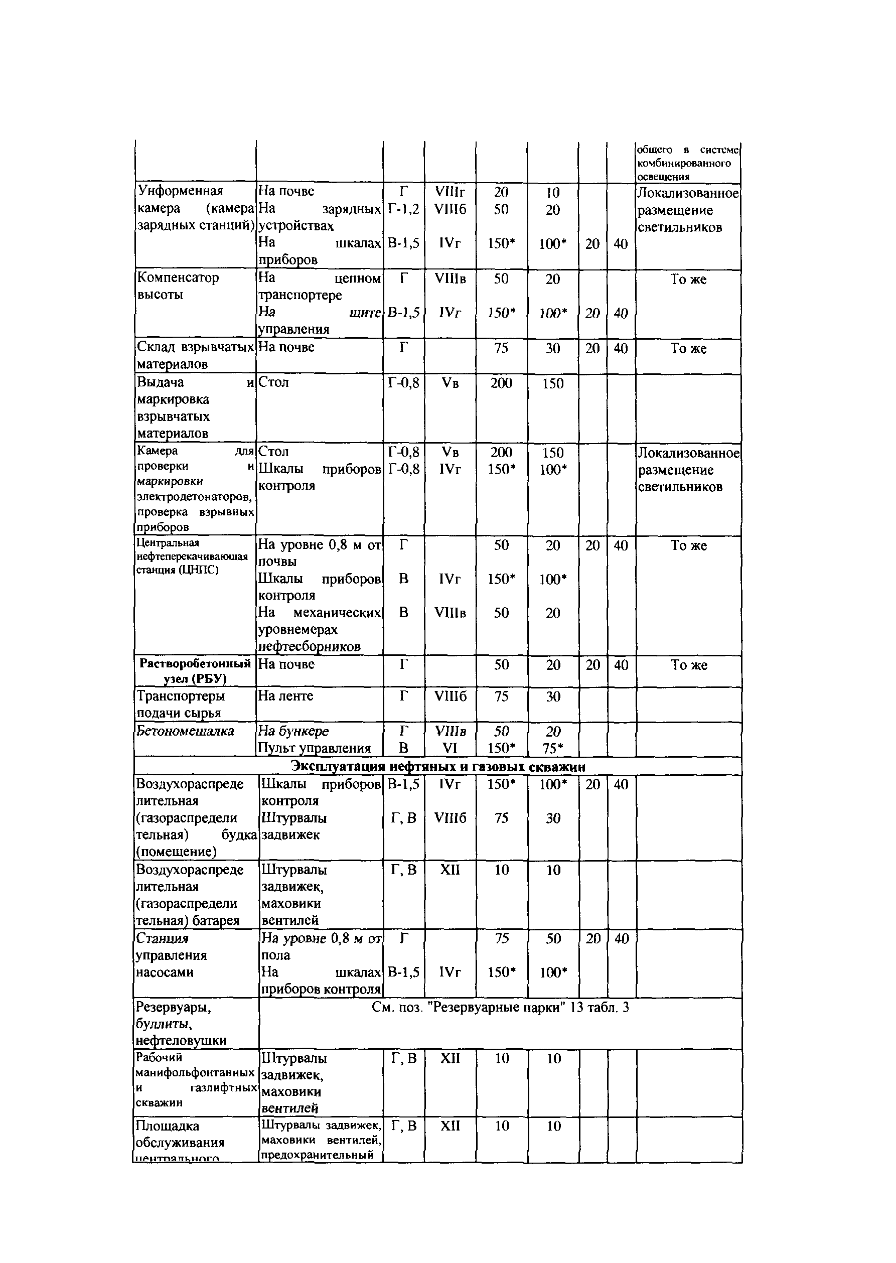 СТО Газпром РД 1.14-127-2005