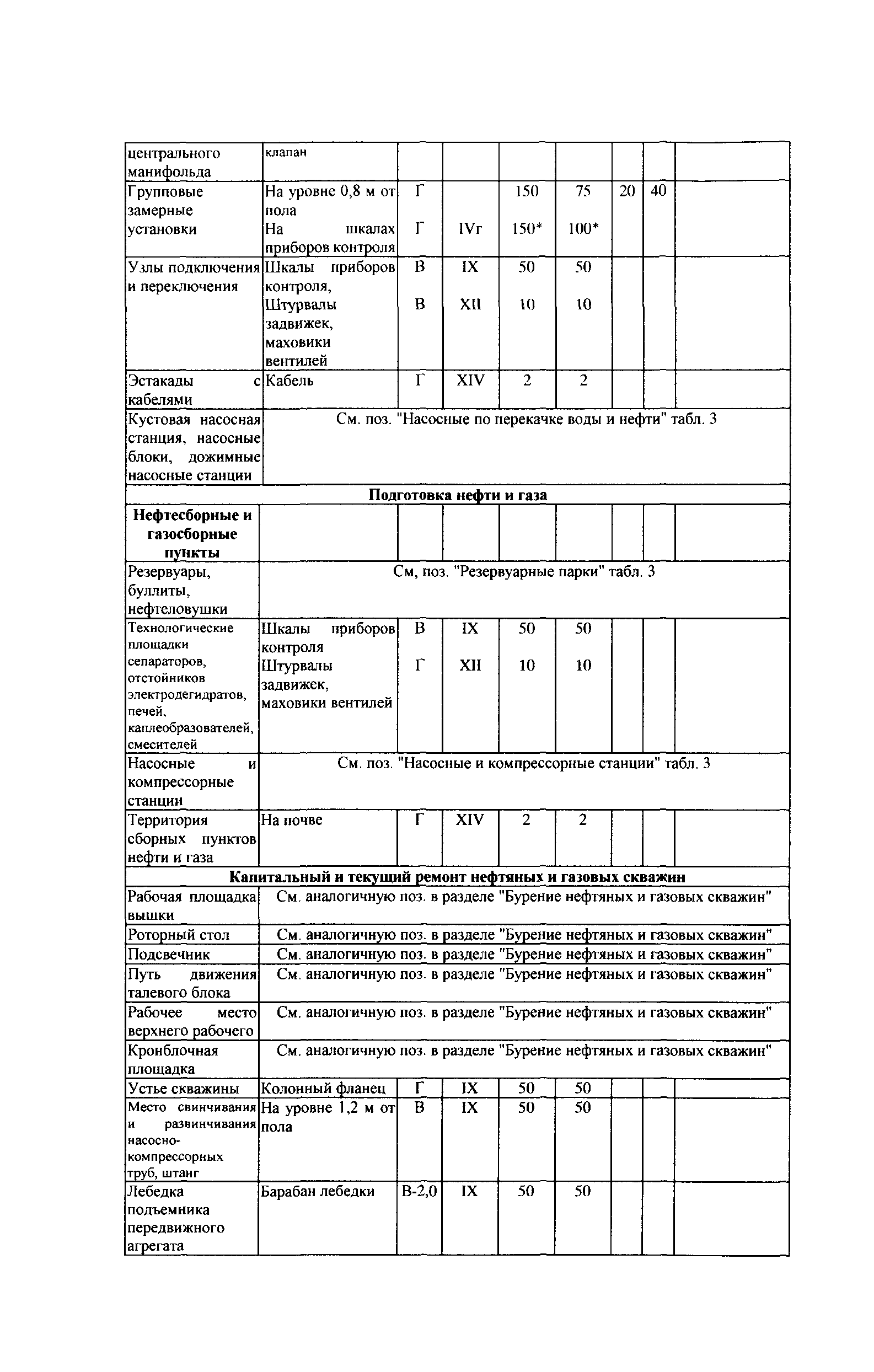 СТО Газпром РД 1.14-127-2005