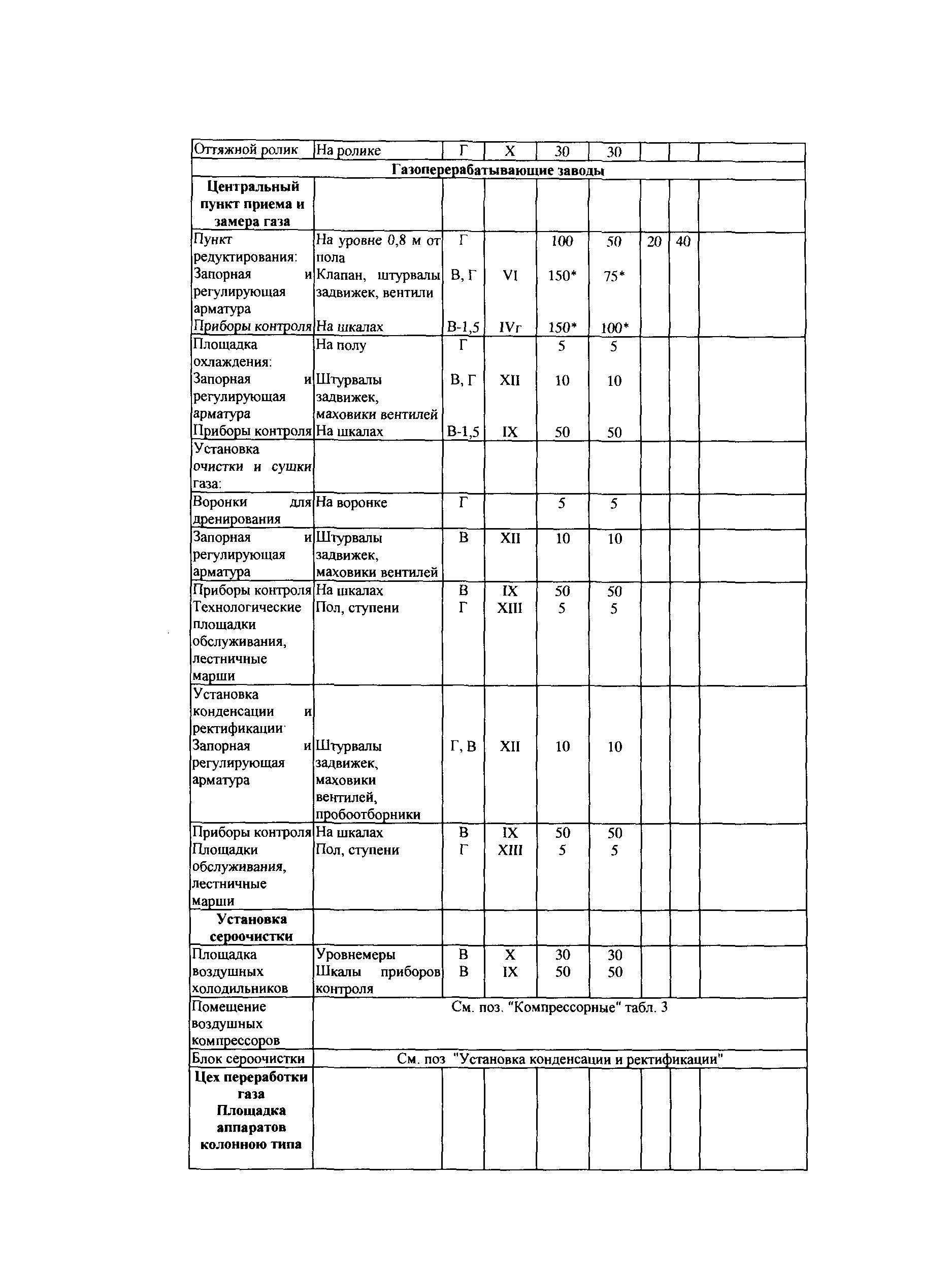 СТО Газпром РД 1.14-127-2005