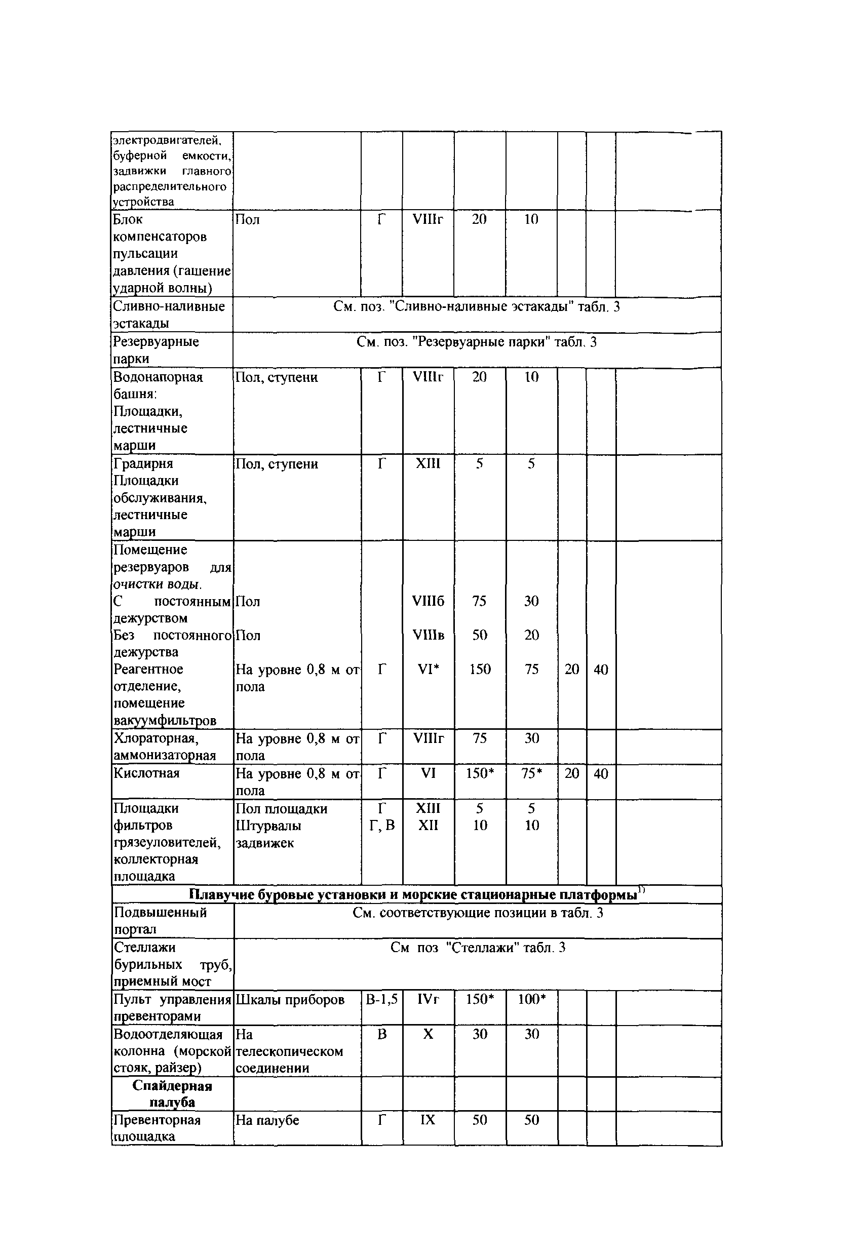 СТО Газпром РД 1.14-127-2005