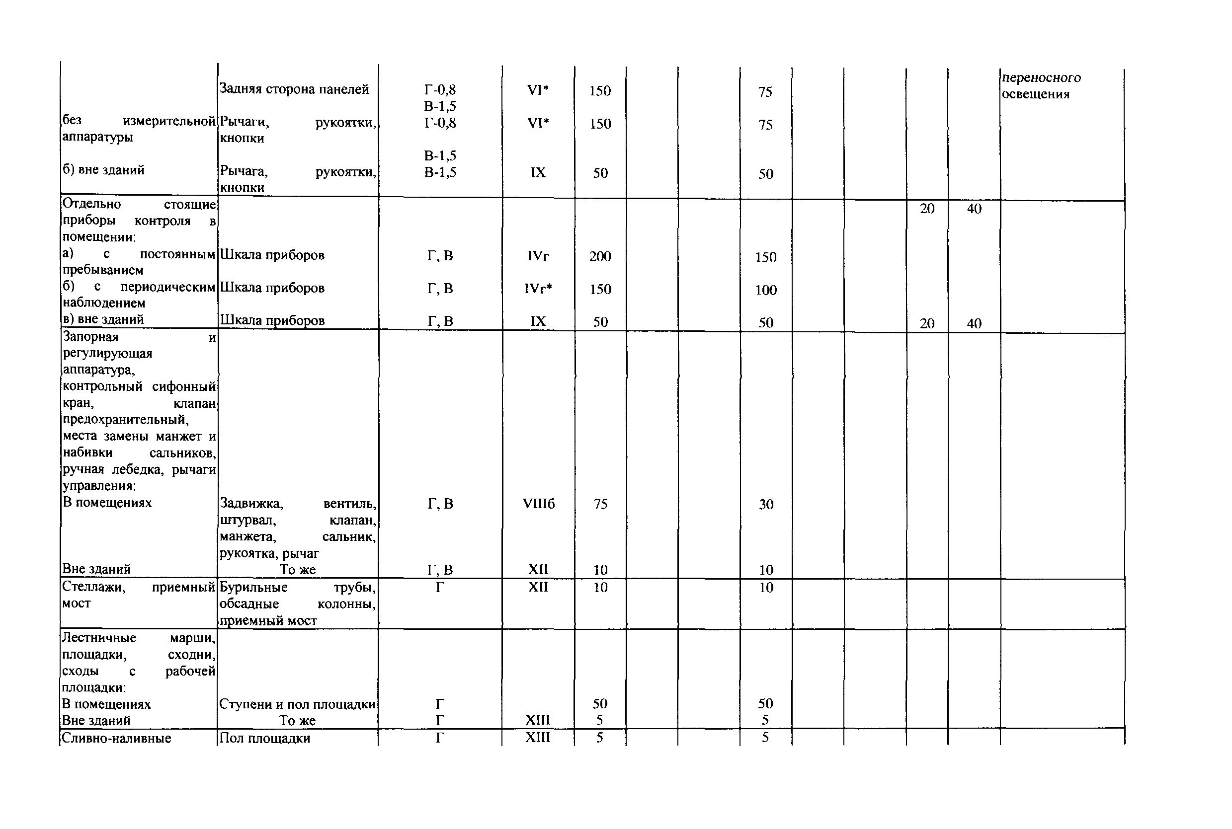 СТО Газпром РД 1.14-127-2005