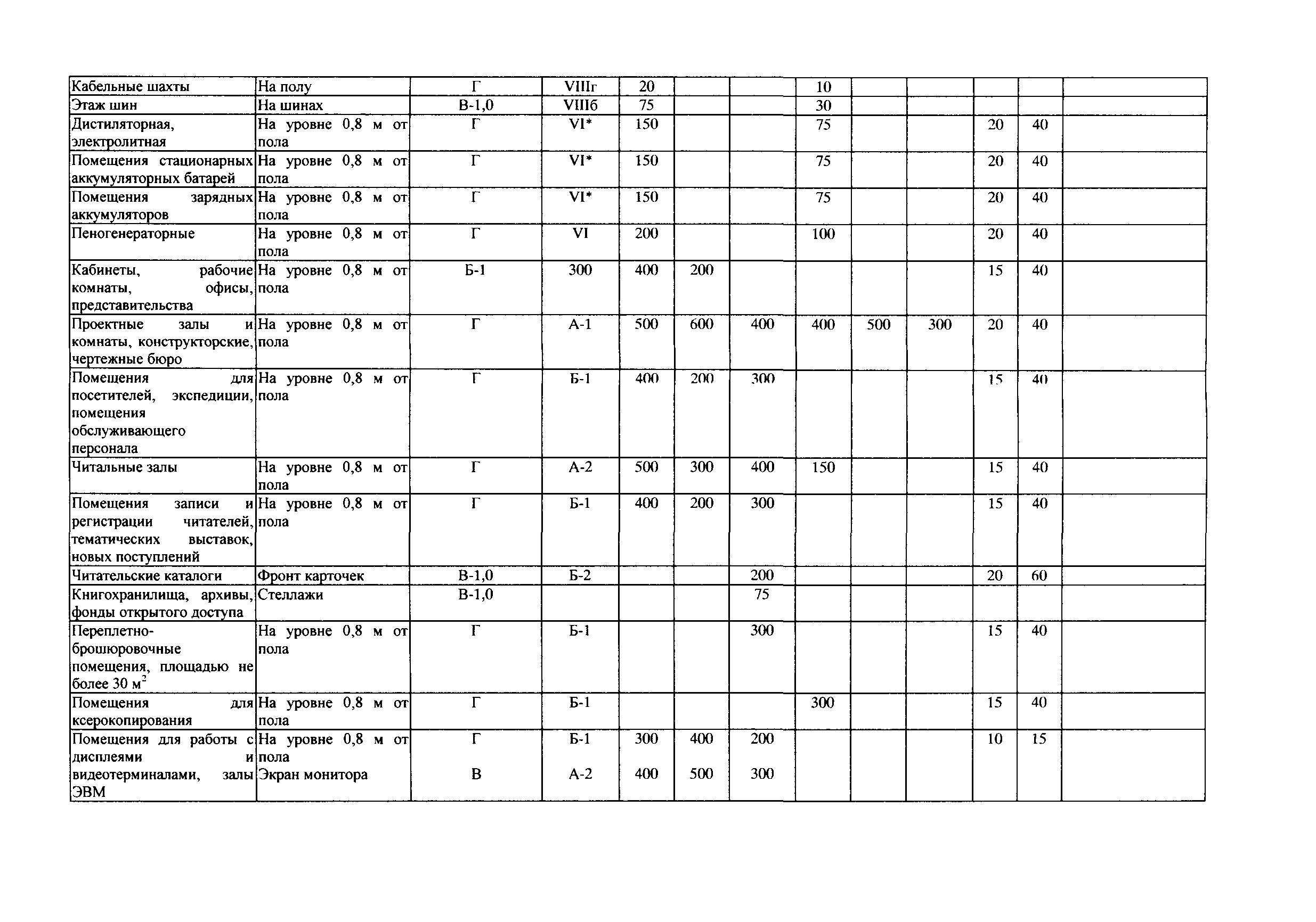 СТО Газпром РД 1.14-127-2005