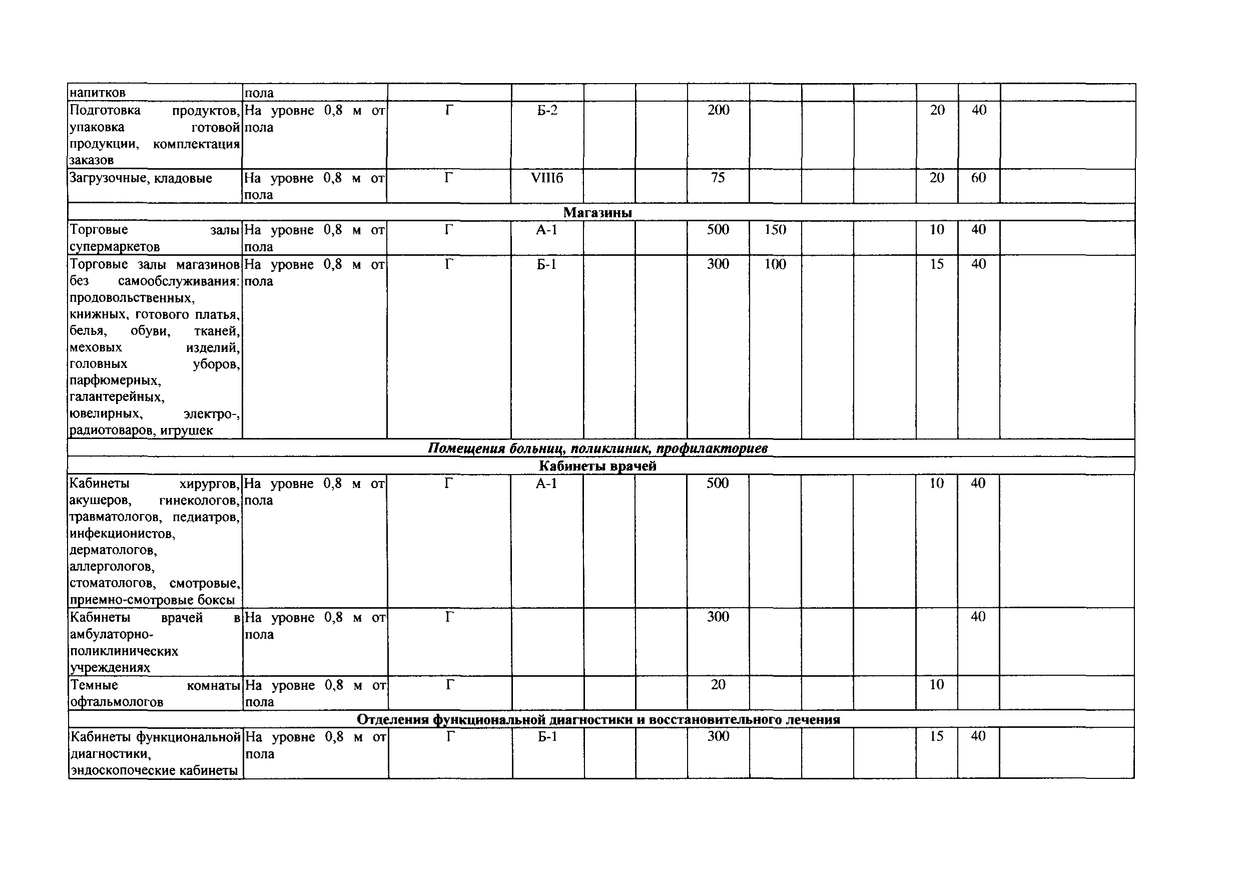 СТО Газпром РД 1.14-127-2005