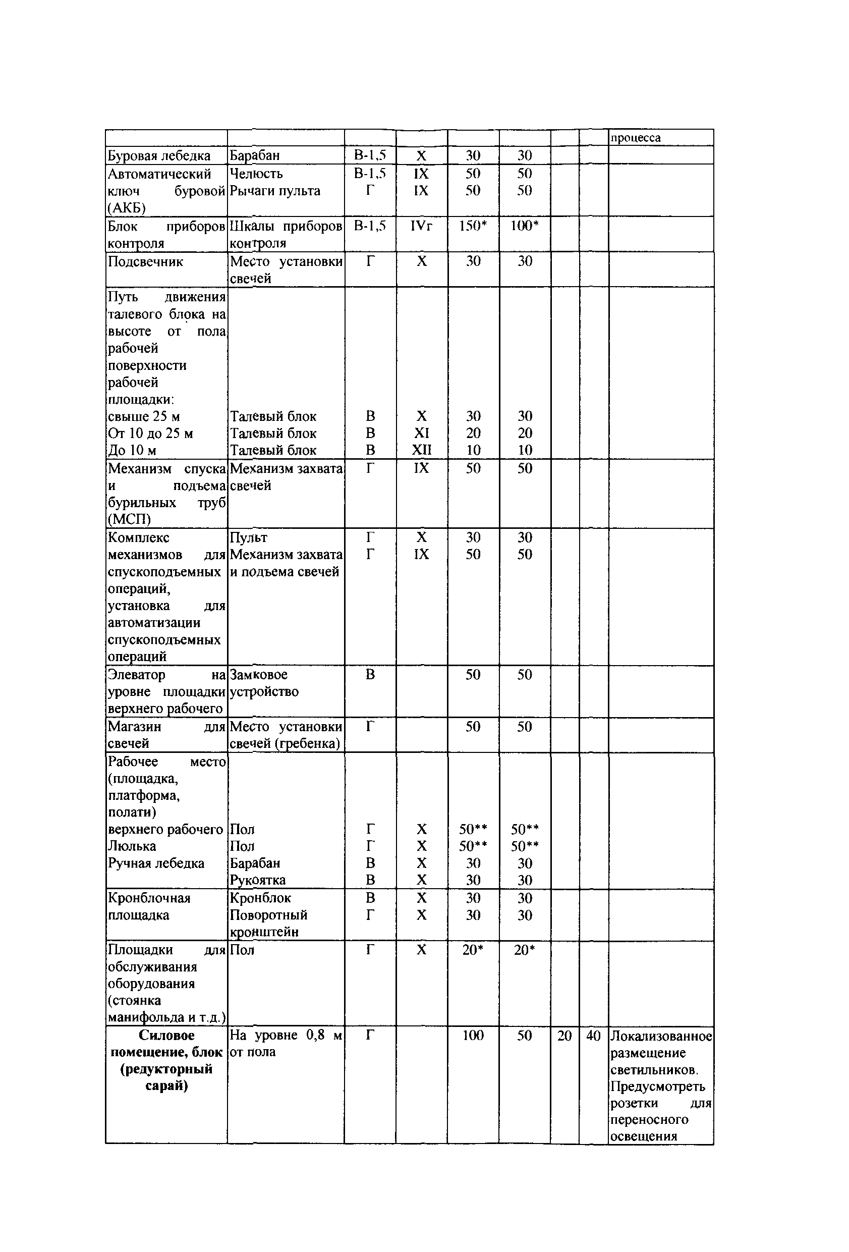 СТО Газпром РД 1.14-127-2005