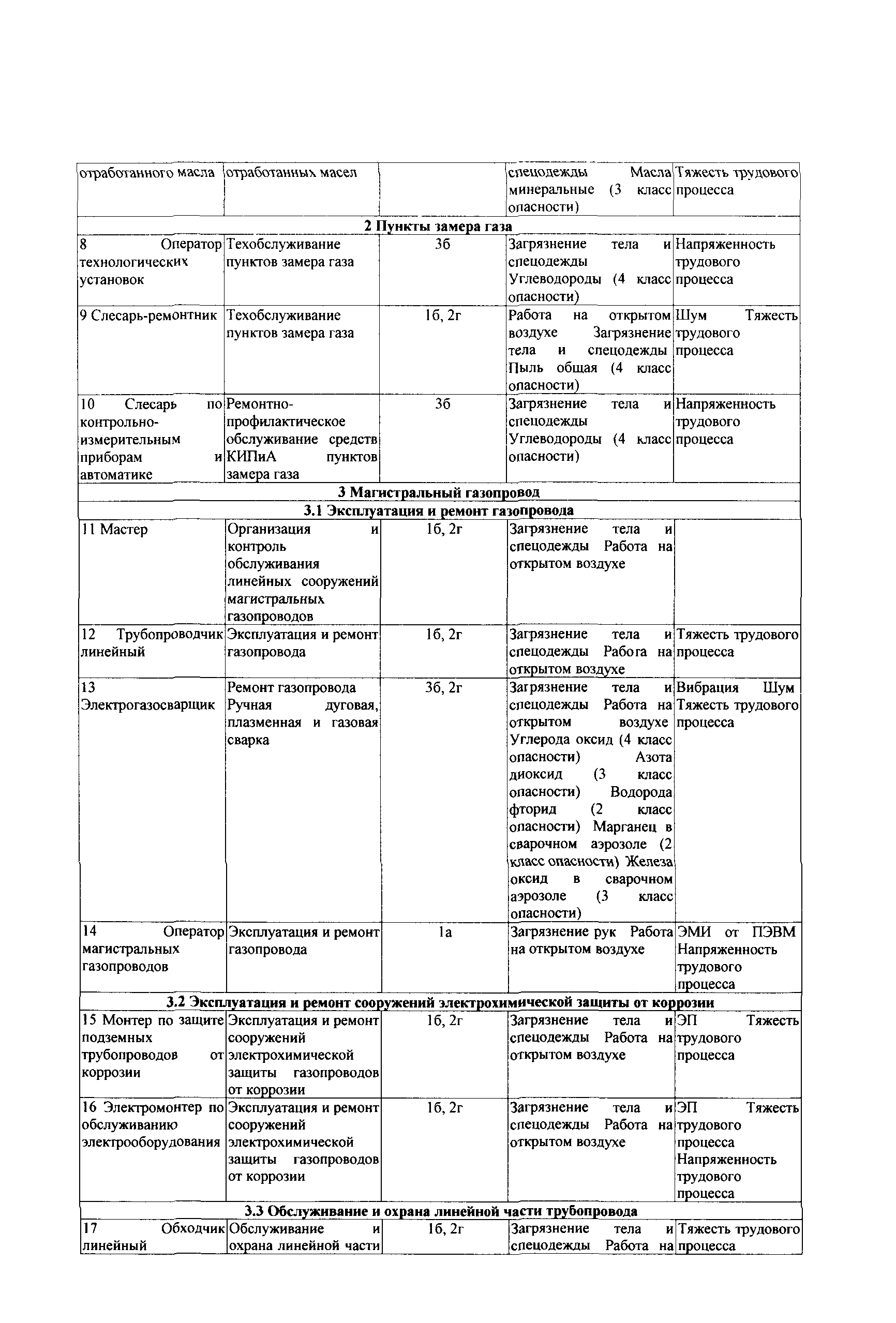 СТО Газпром РД 1.14-139-2005