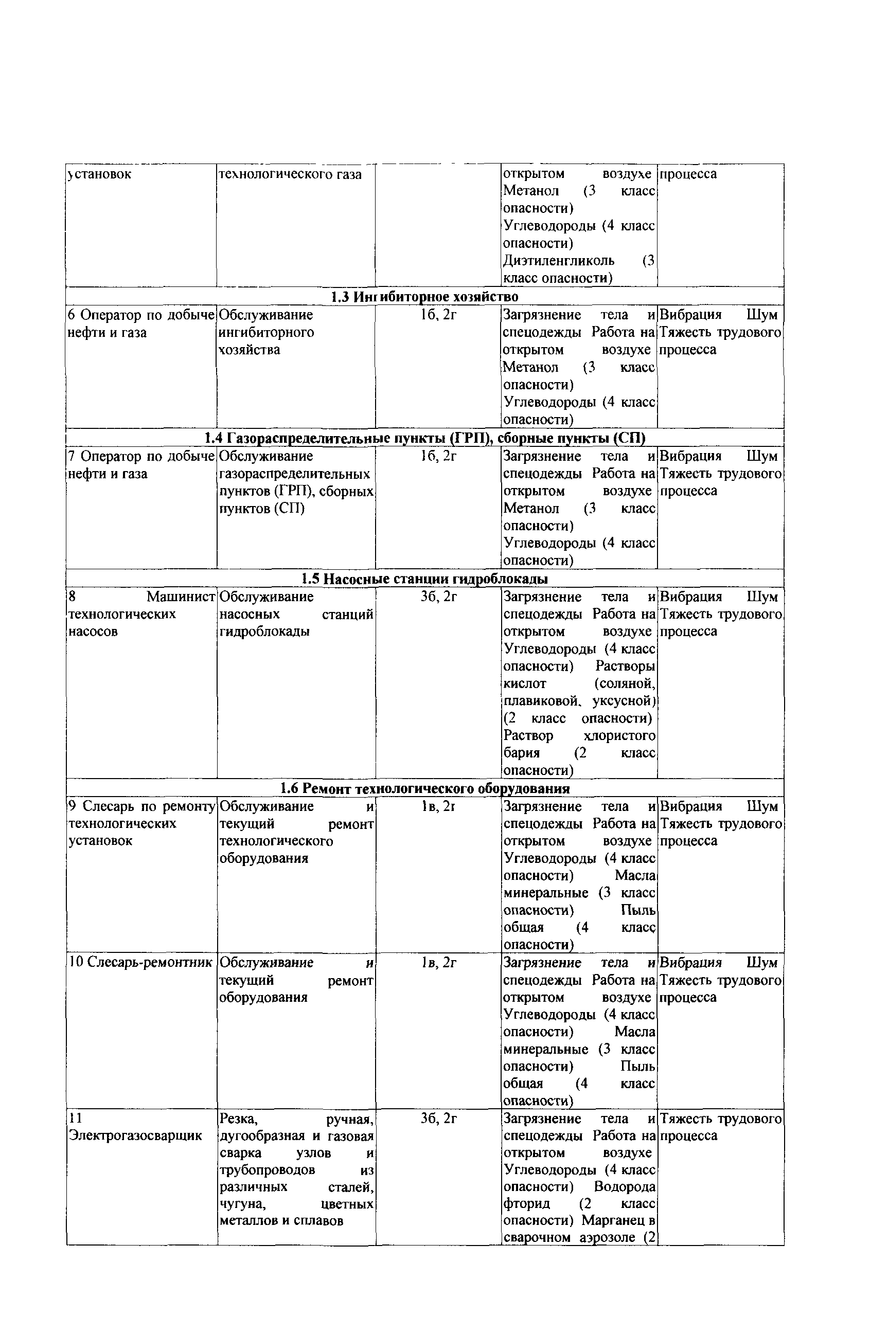 СТО Газпром РД 1.14-139-2005