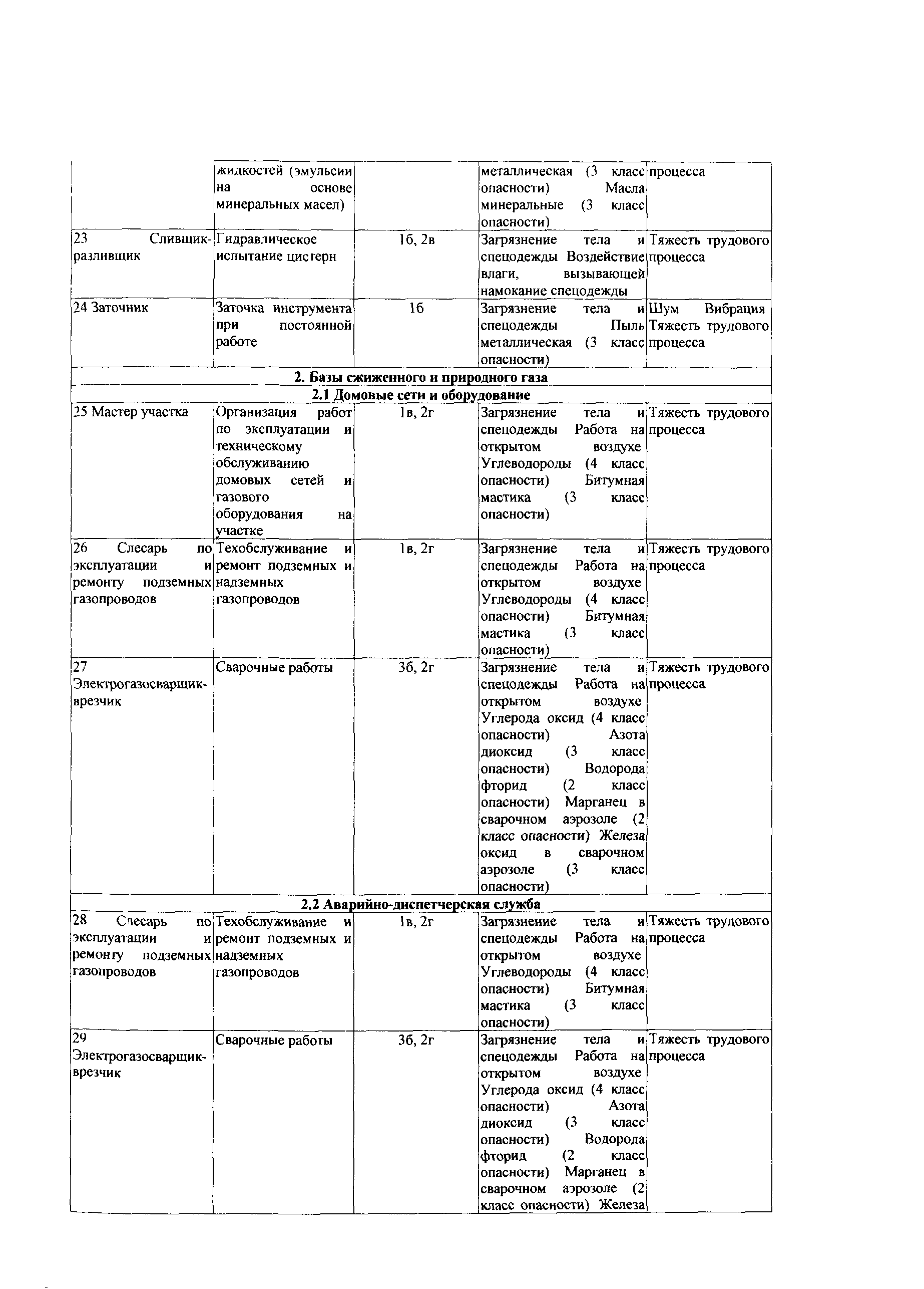 СТО Газпром РД 1.14-139-2005