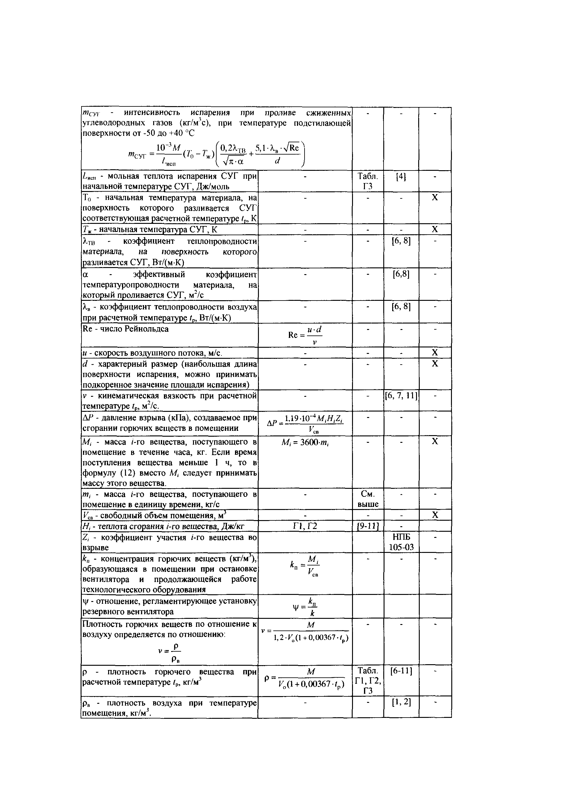 СТО Газпром РД 1.2-138-2005