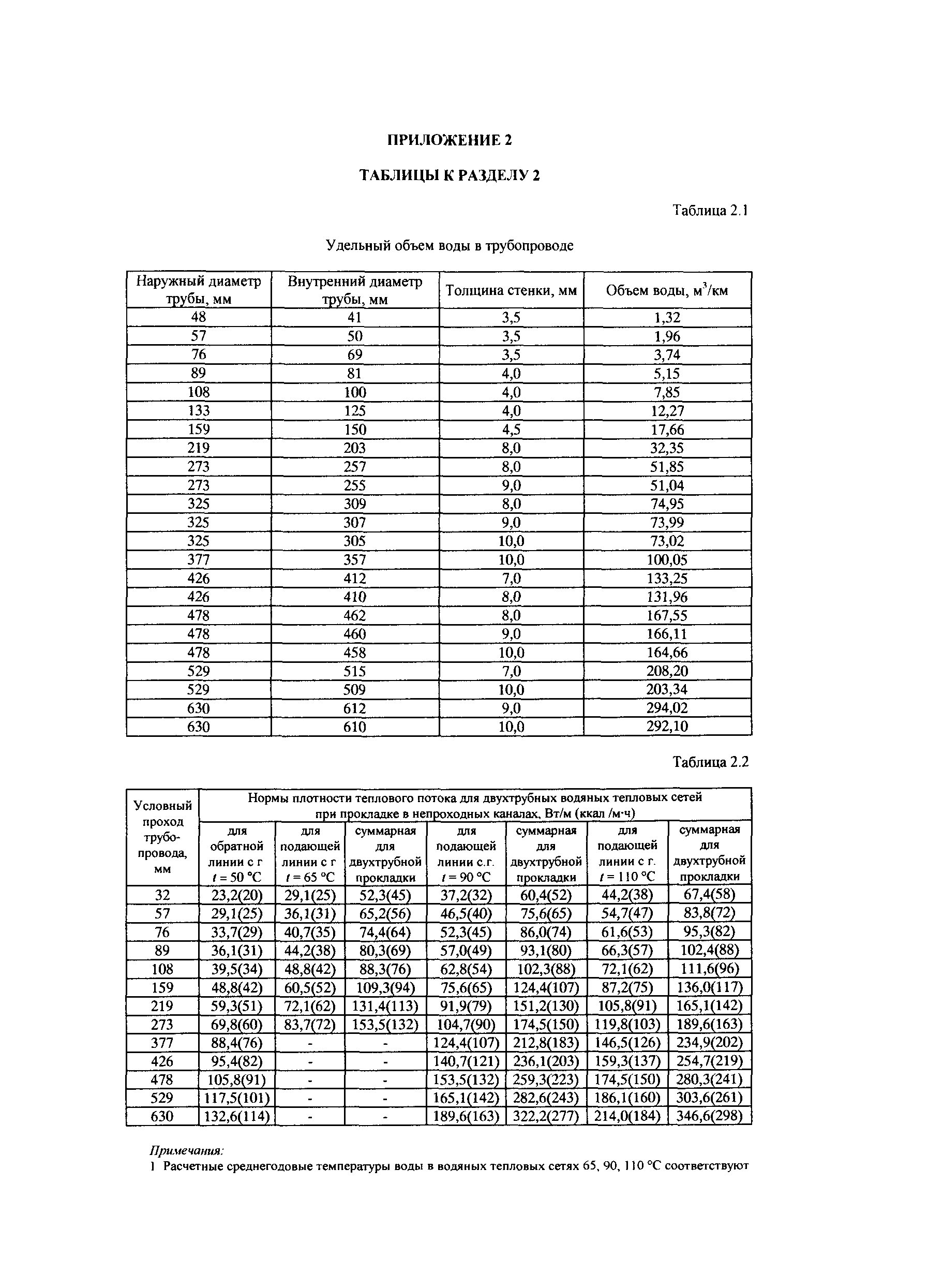 СТО Газпром РД 1.19-126-2004