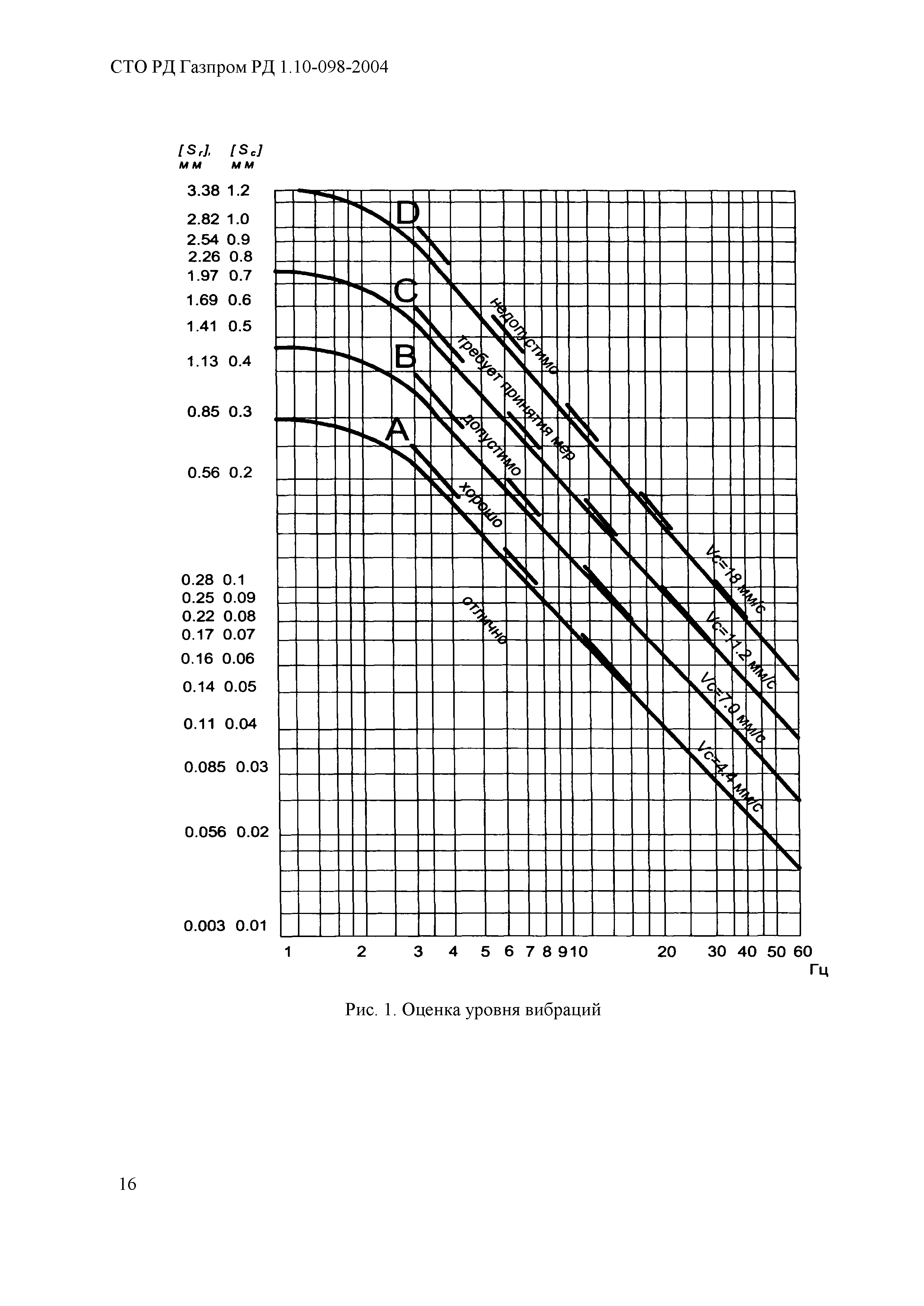 СТО Газпром РД 1.10-098-2004