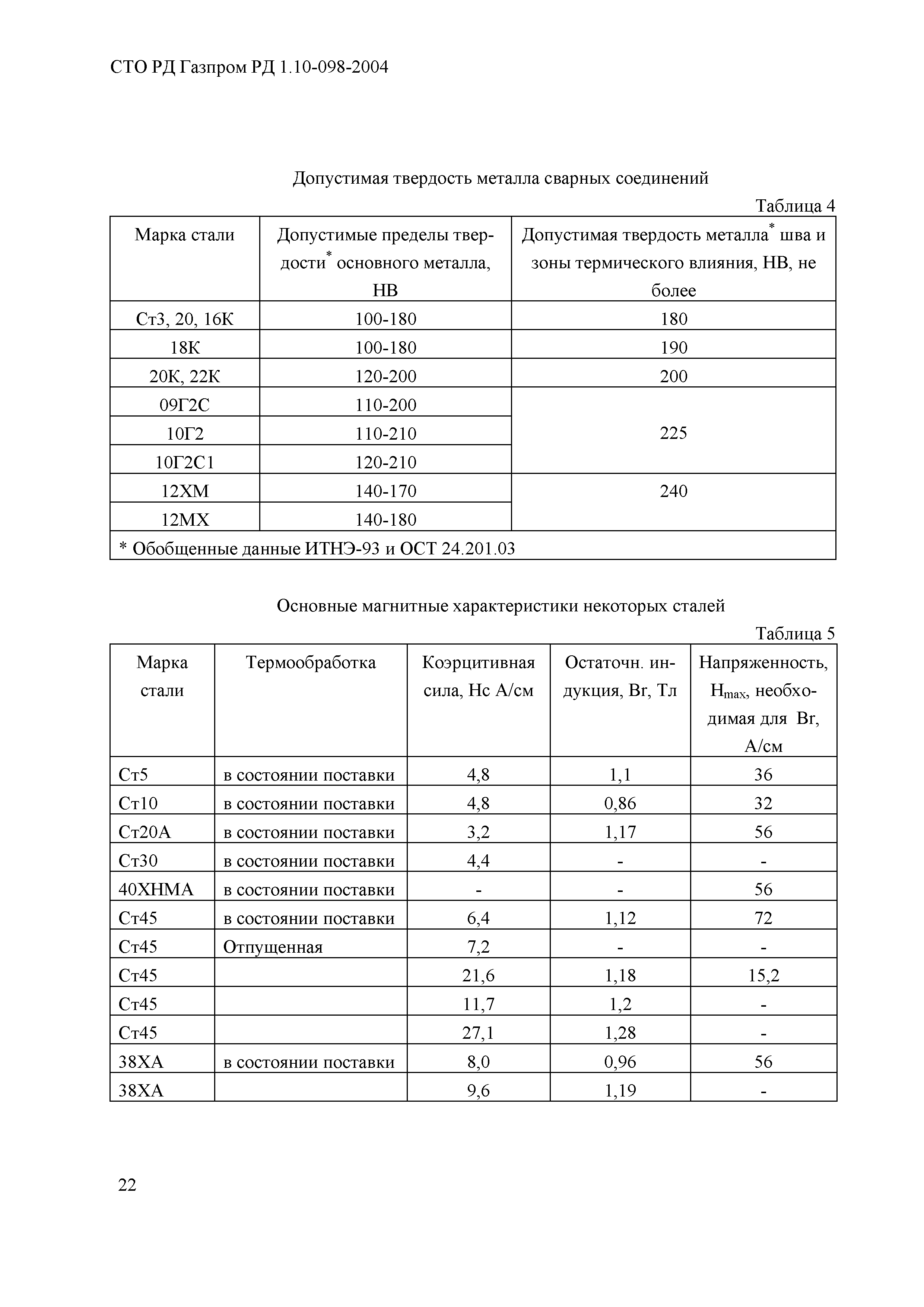 СТО Газпром РД 1.10-098-2004