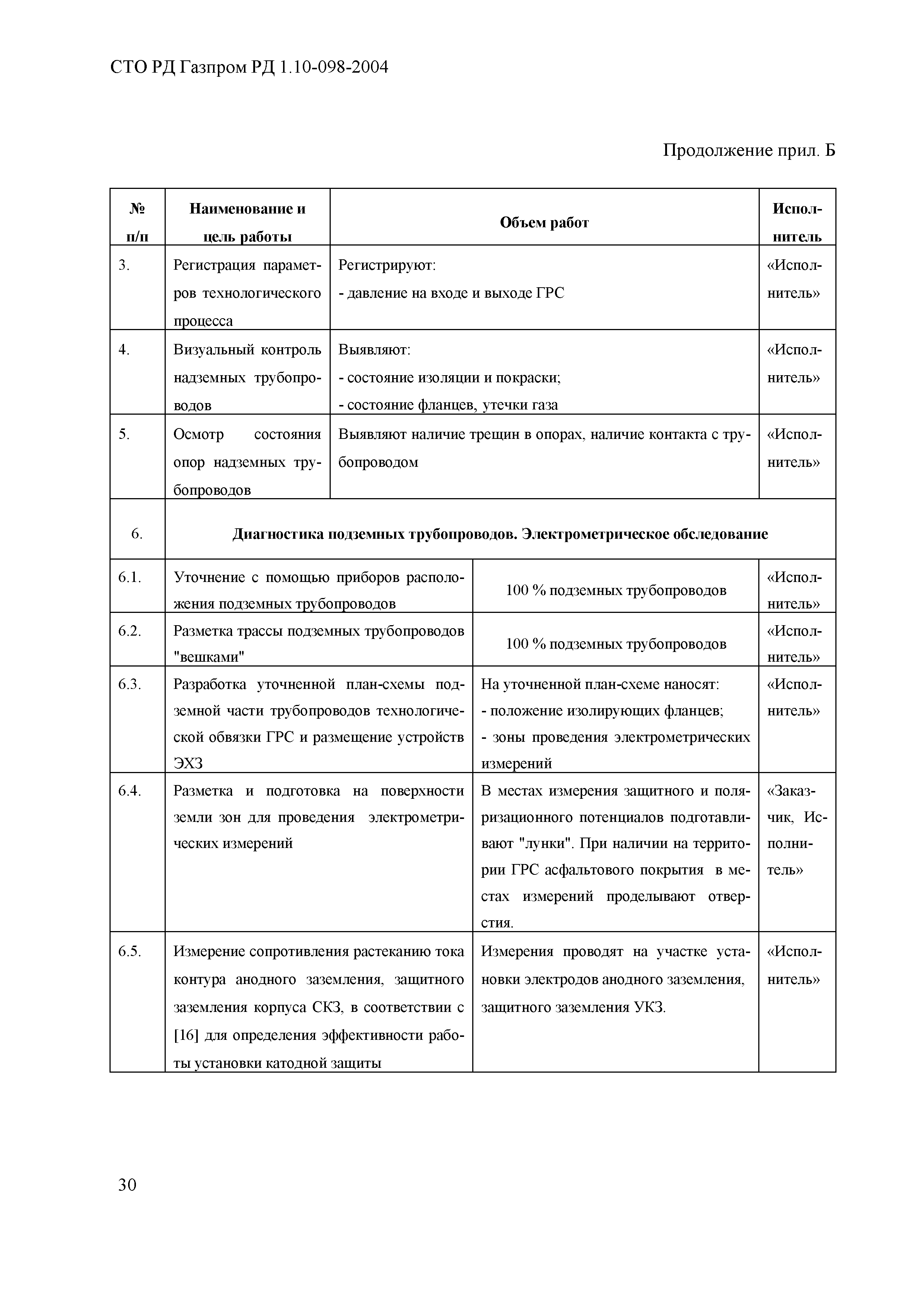 СТО Газпром РД 1.10-098-2004