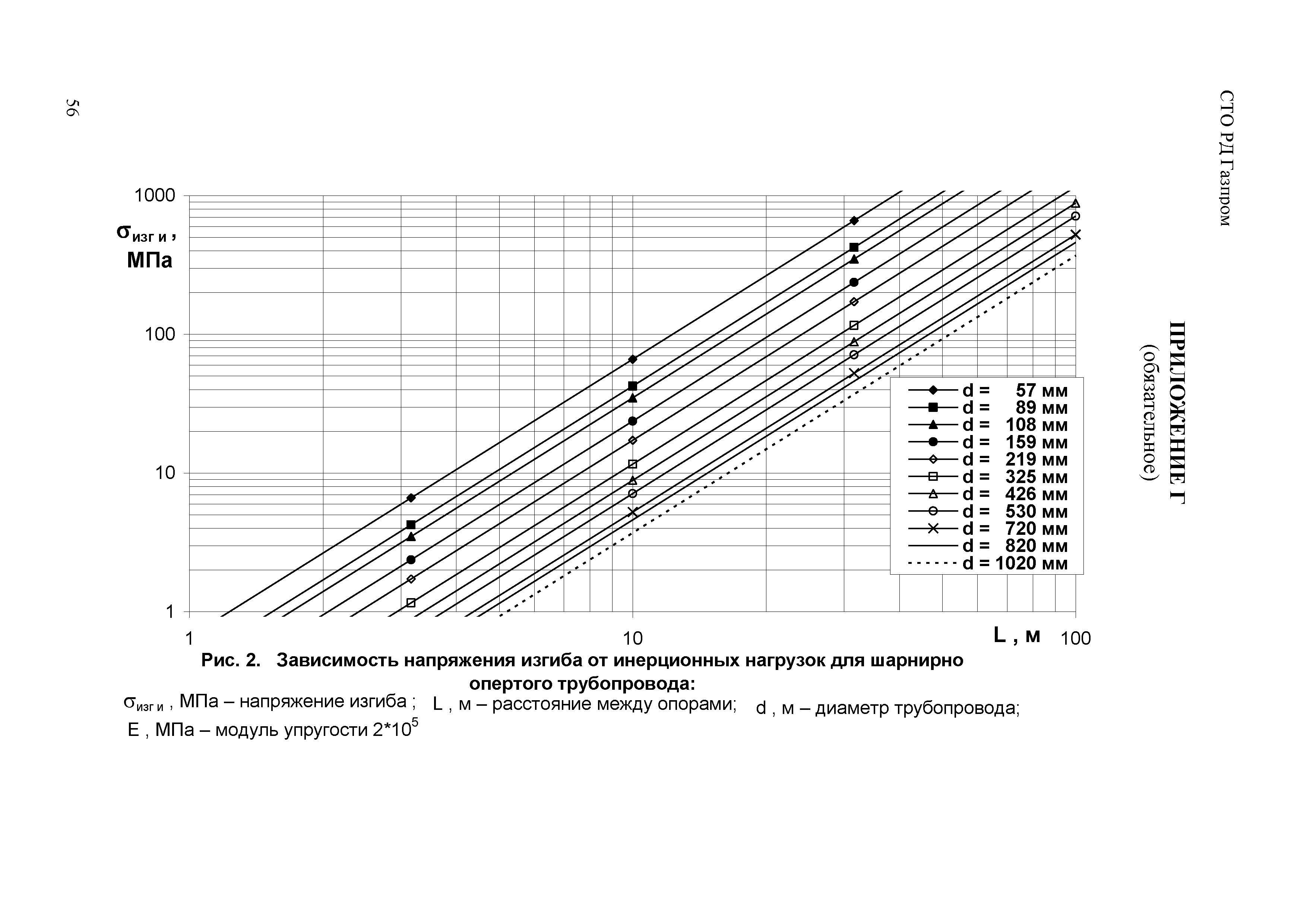 СТО Газпром РД 1.10-098-2004