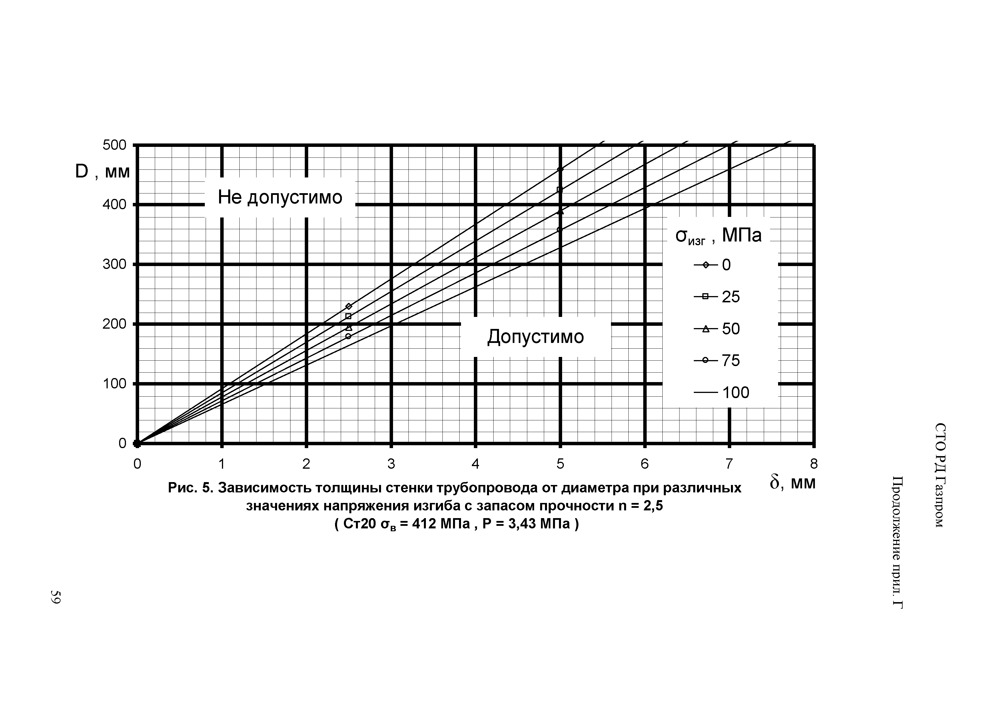 СТО Газпром РД 1.10-098-2004