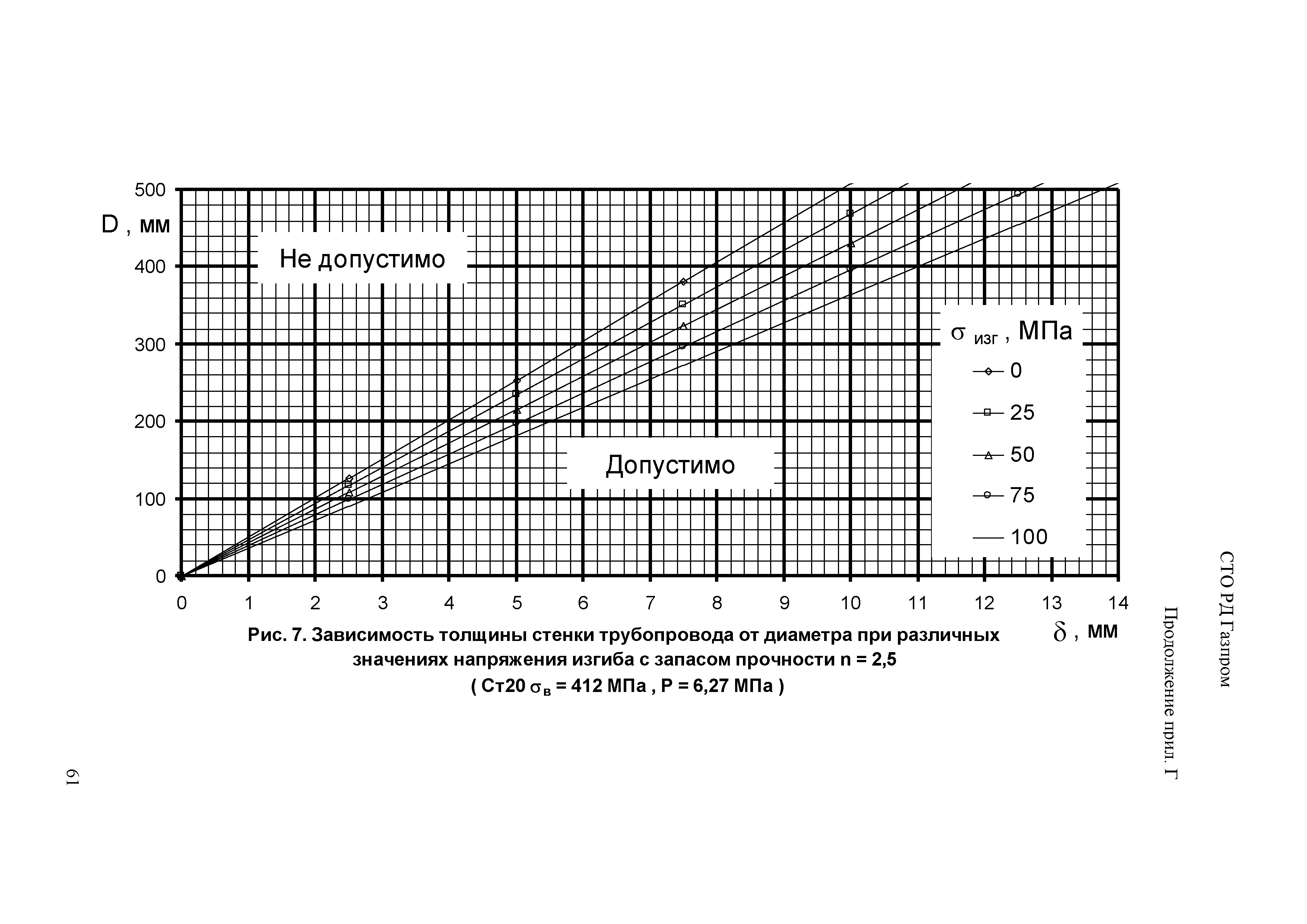 СТО Газпром РД 1.10-098-2004