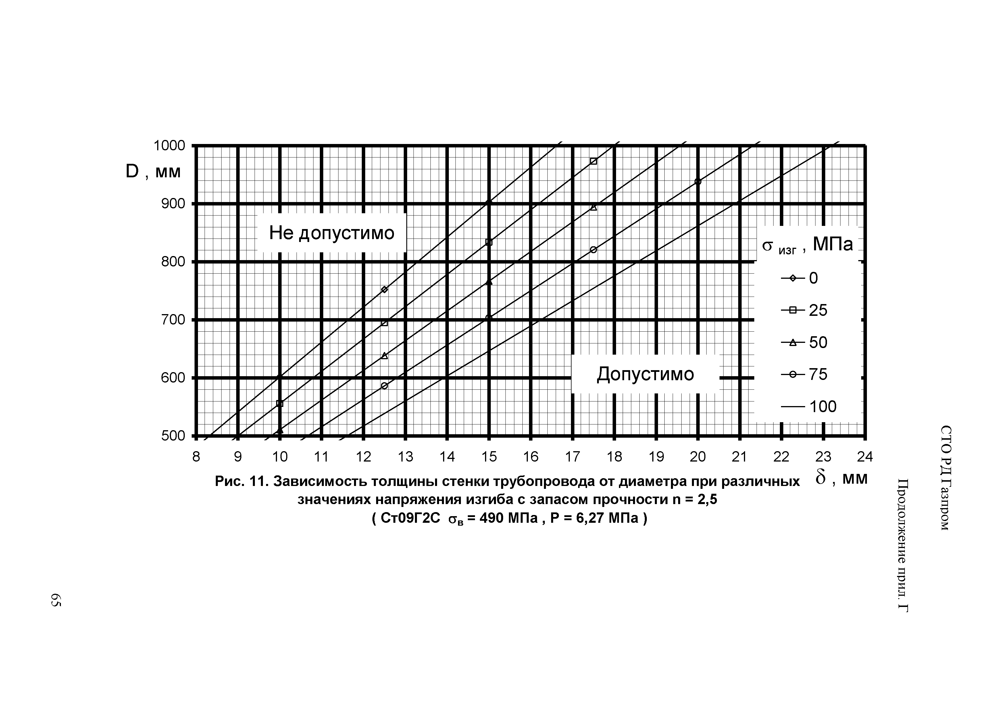 СТО Газпром РД 1.10-098-2004