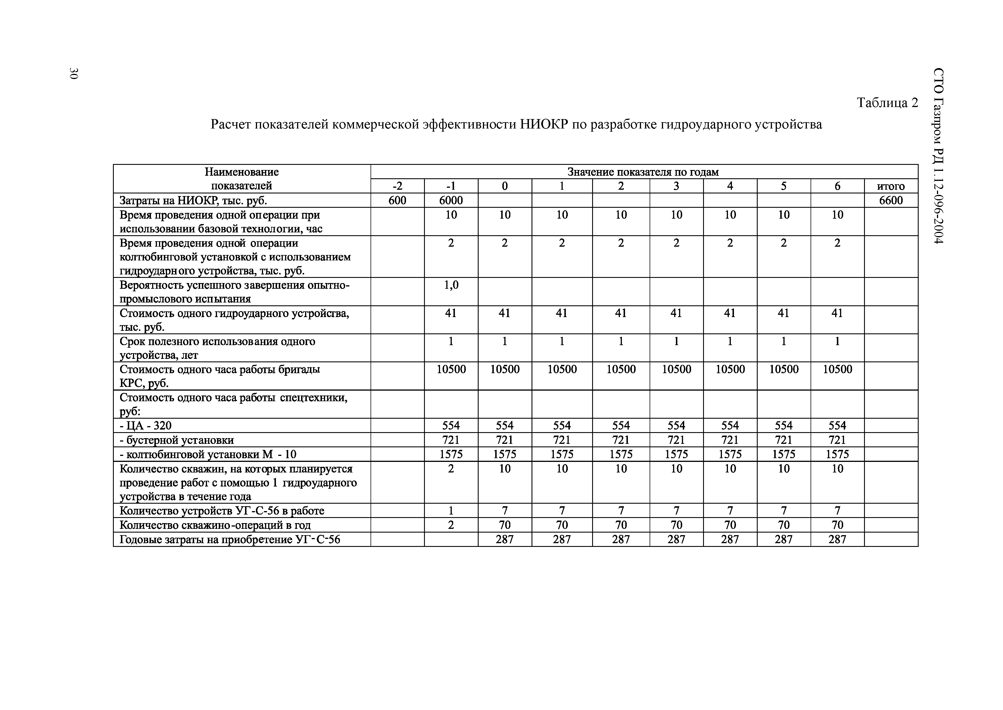 СТО Газпром РД 1.12-096-2004