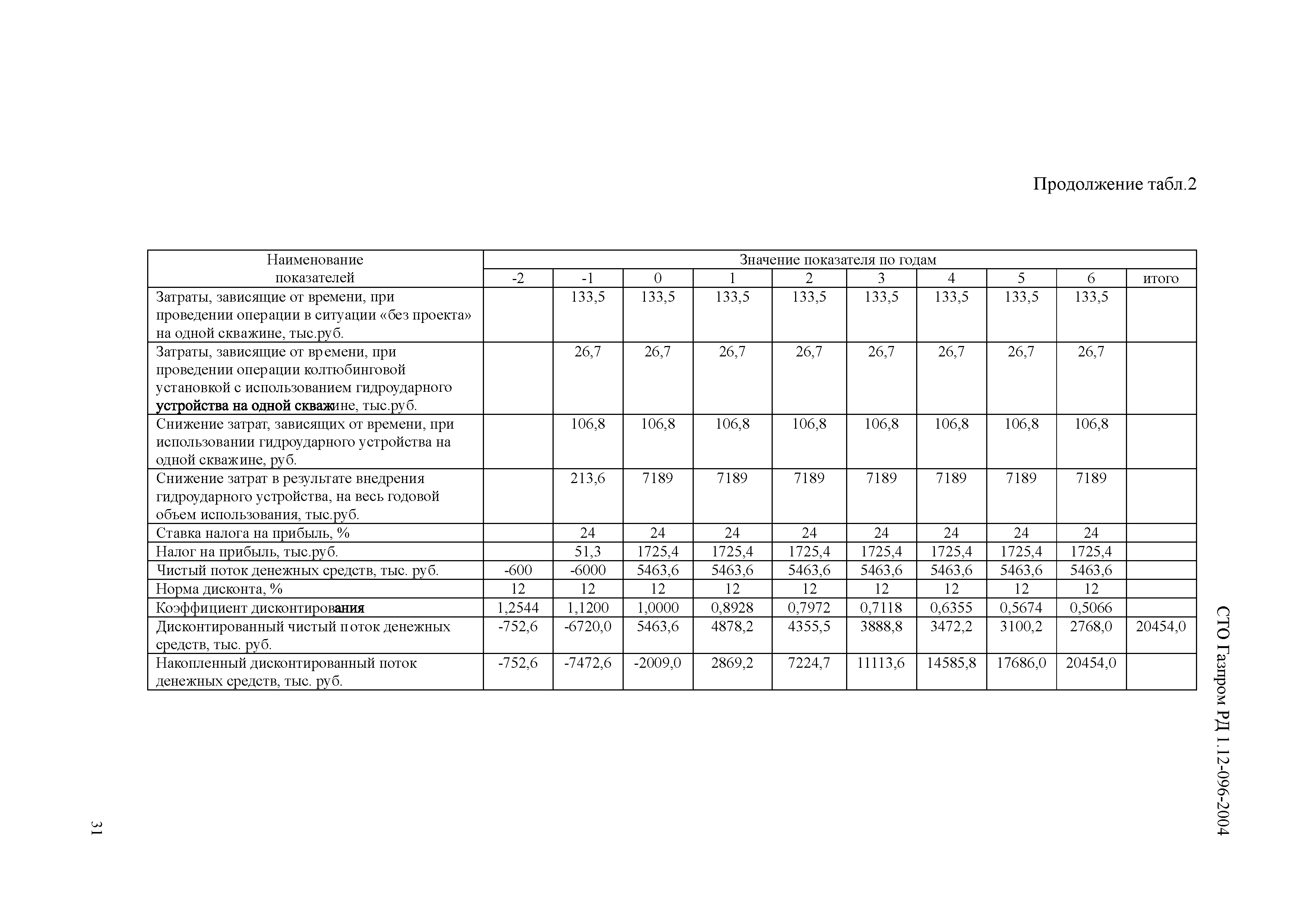 СТО Газпром РД 1.12-096-2004