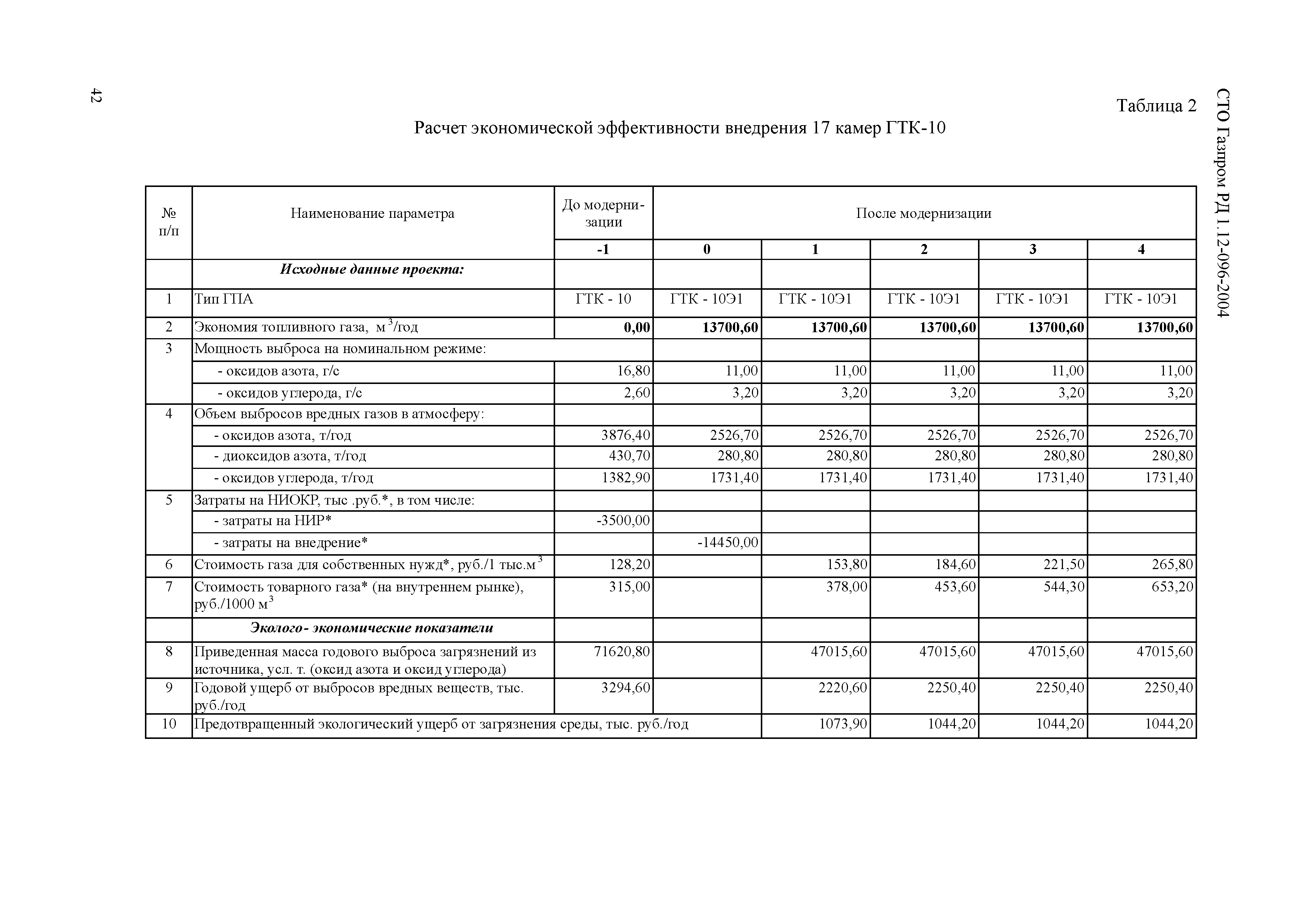 СТО Газпром РД 1.12-096-2004