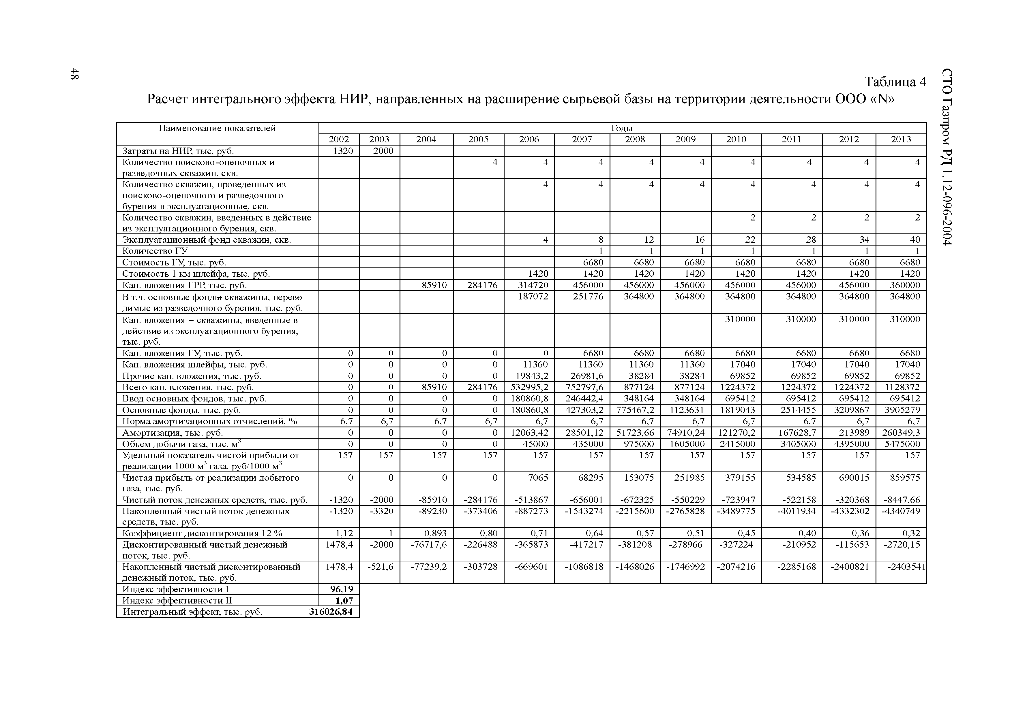 СТО Газпром РД 1.12-096-2004