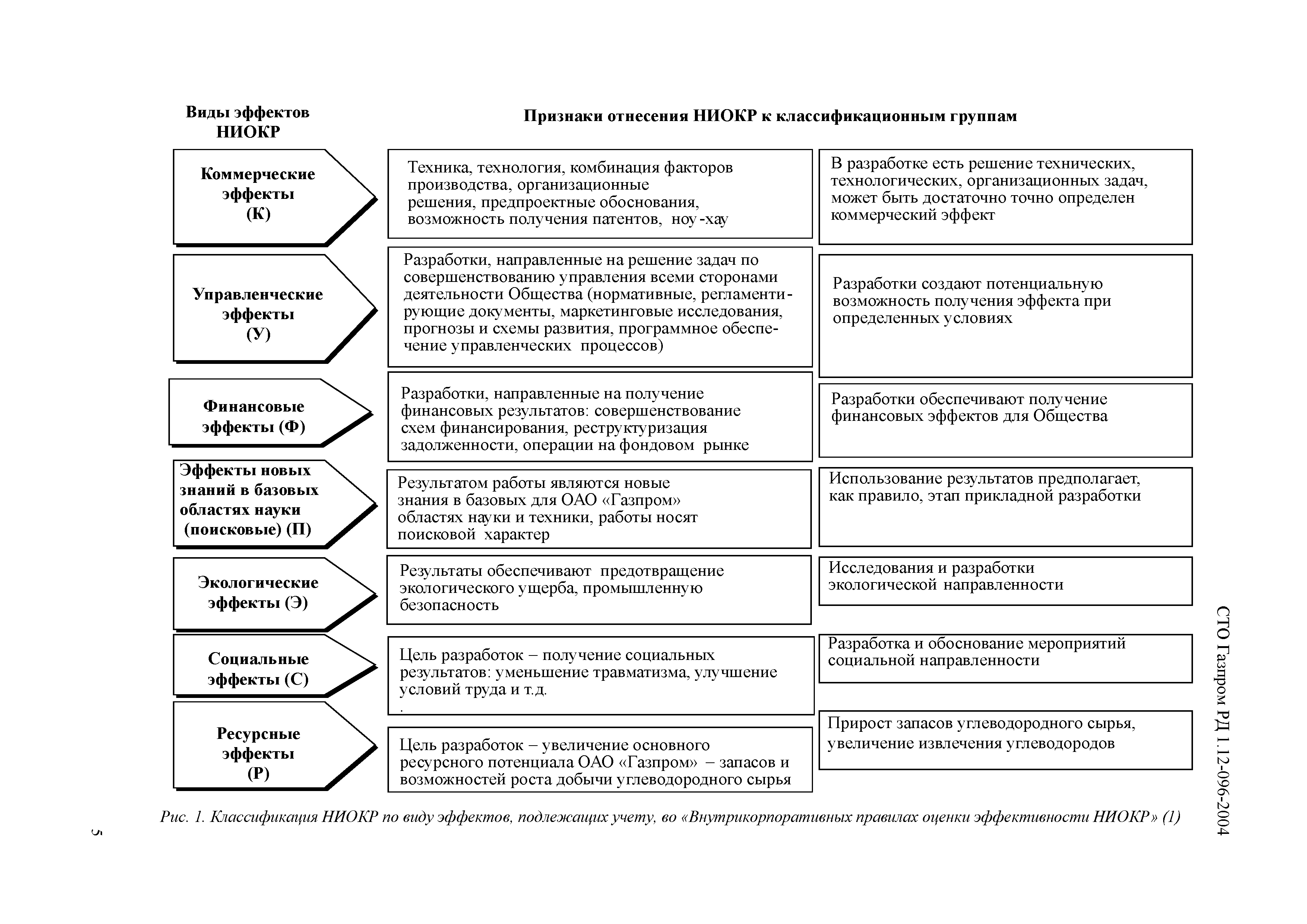 СТО Газпром РД 1.12-096-2004