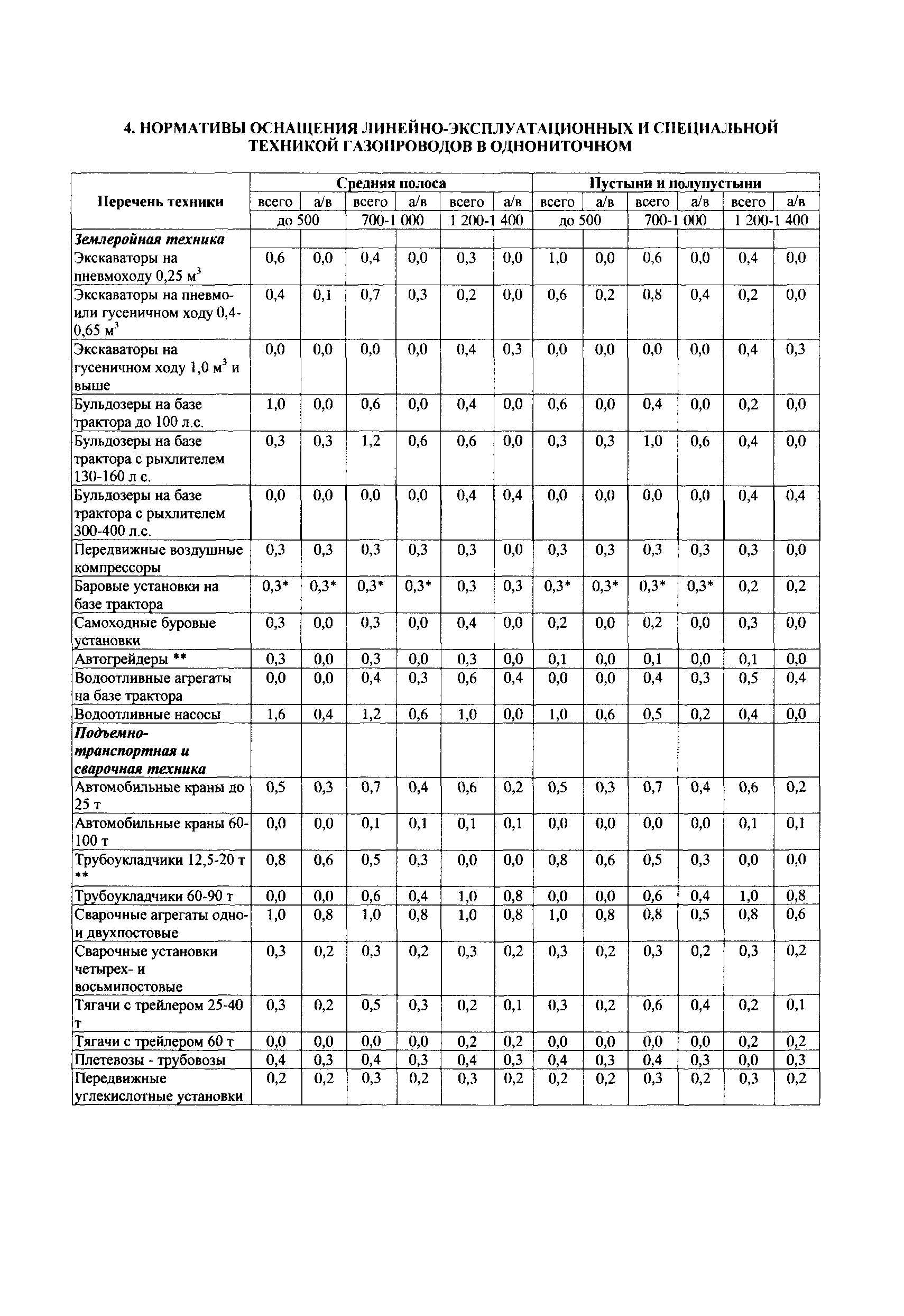 СТО Газпром РД 39-1.10-089-2004