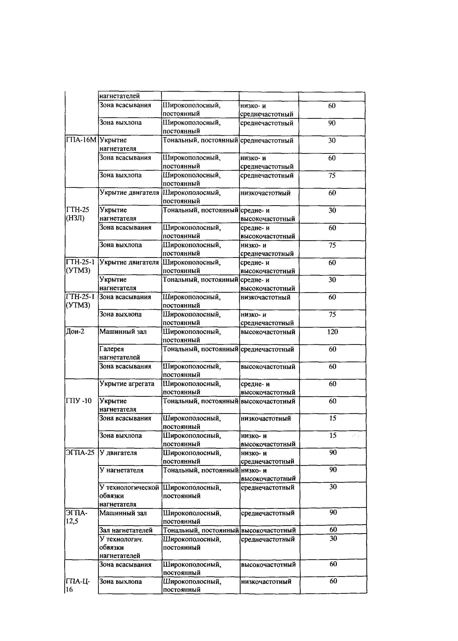 СТО Газпром 2-3.5-043-2005