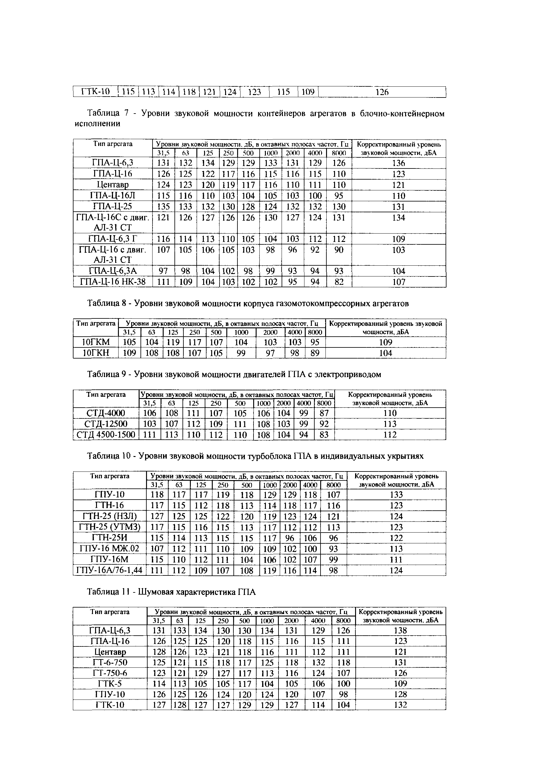 СТО Газпром 2-3.5-041-2005