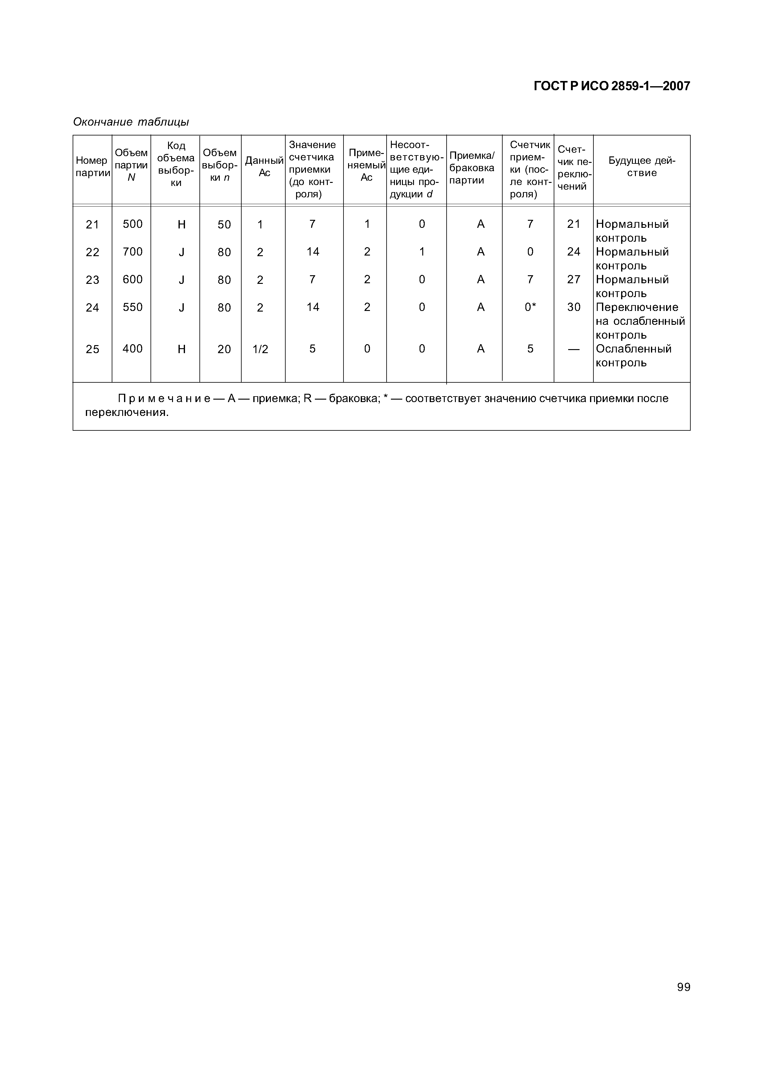 ГОСТ Р ИСО 2859-1-2007